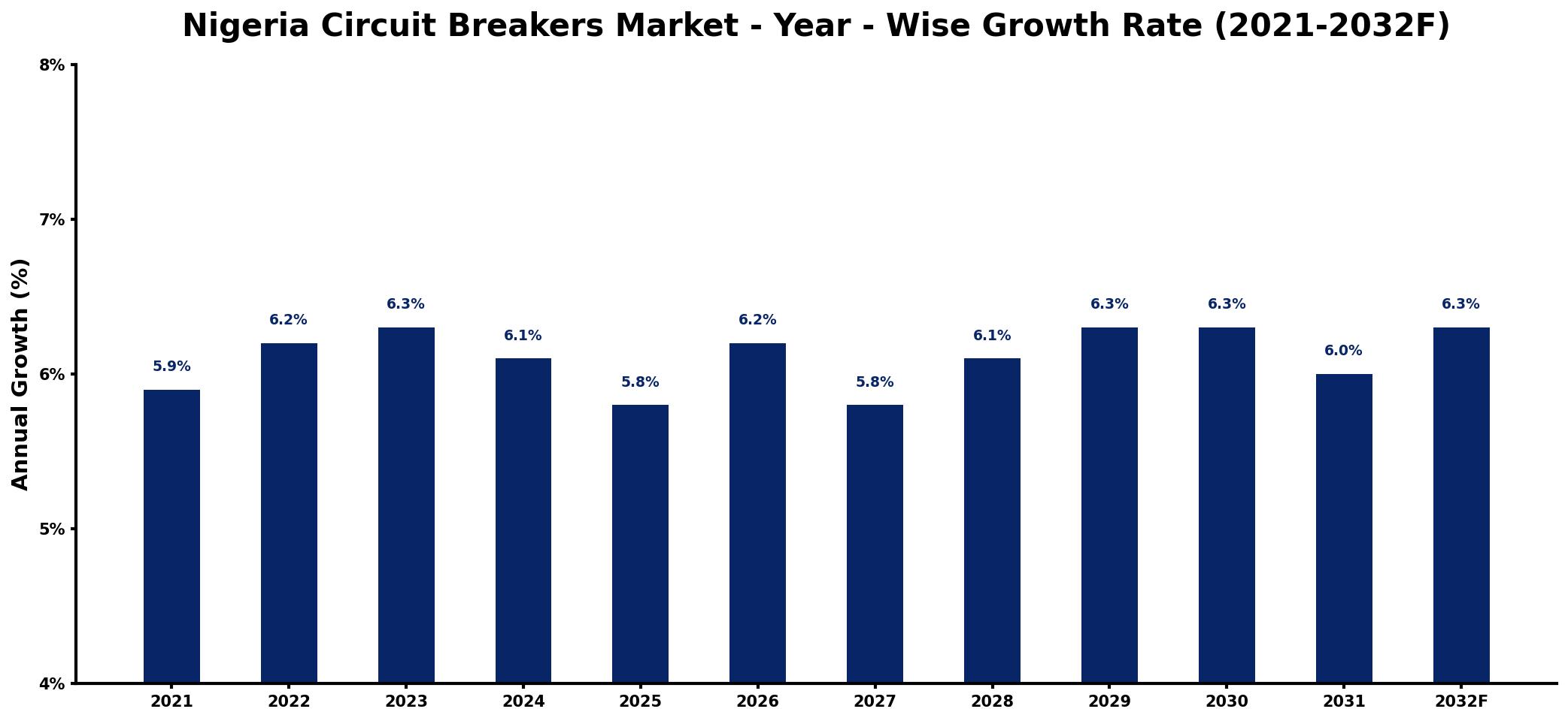 Nigeria Circuit Breakers Market Year-wise Growth Rate and Key Drivers