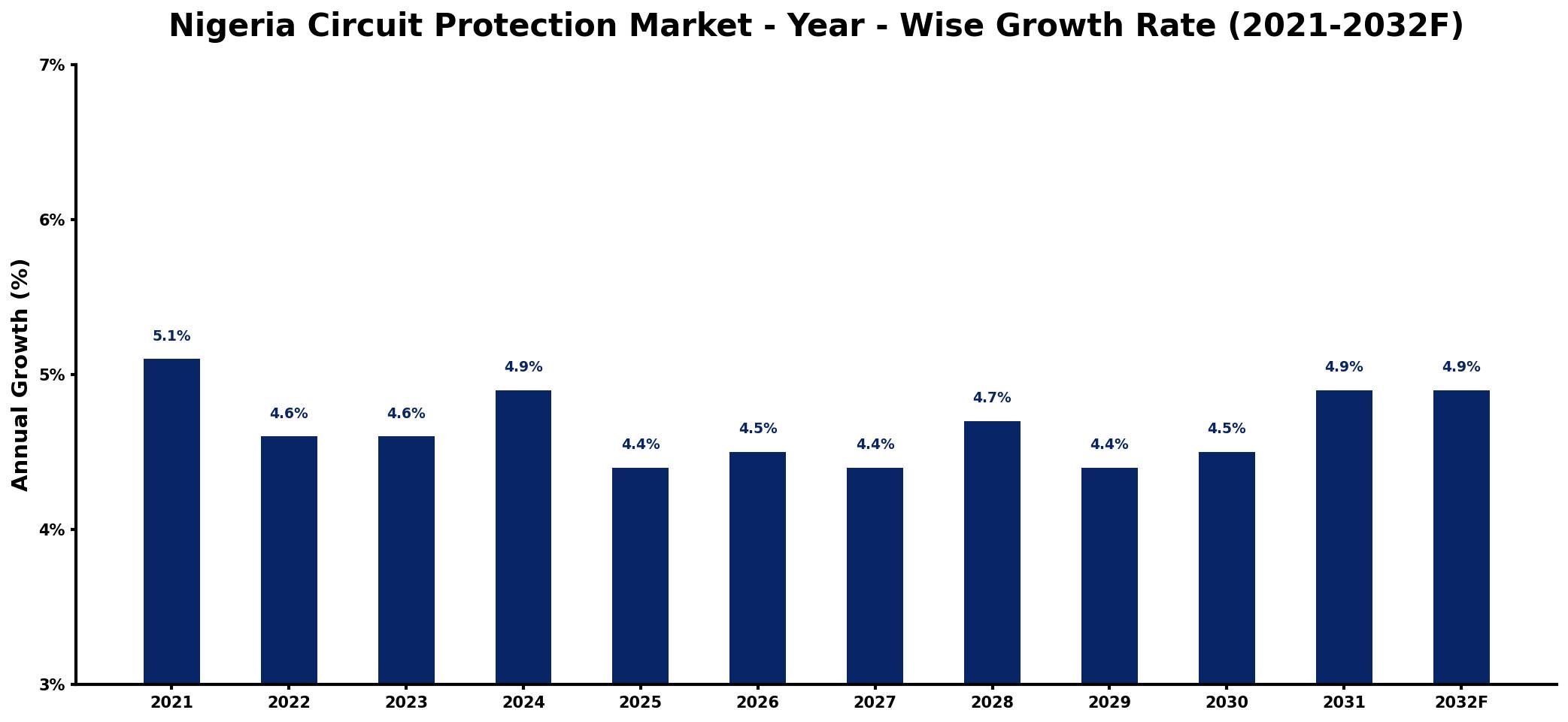 Nigeria Circuit Protection Market Year-wise Growth Rate and Key Drivers