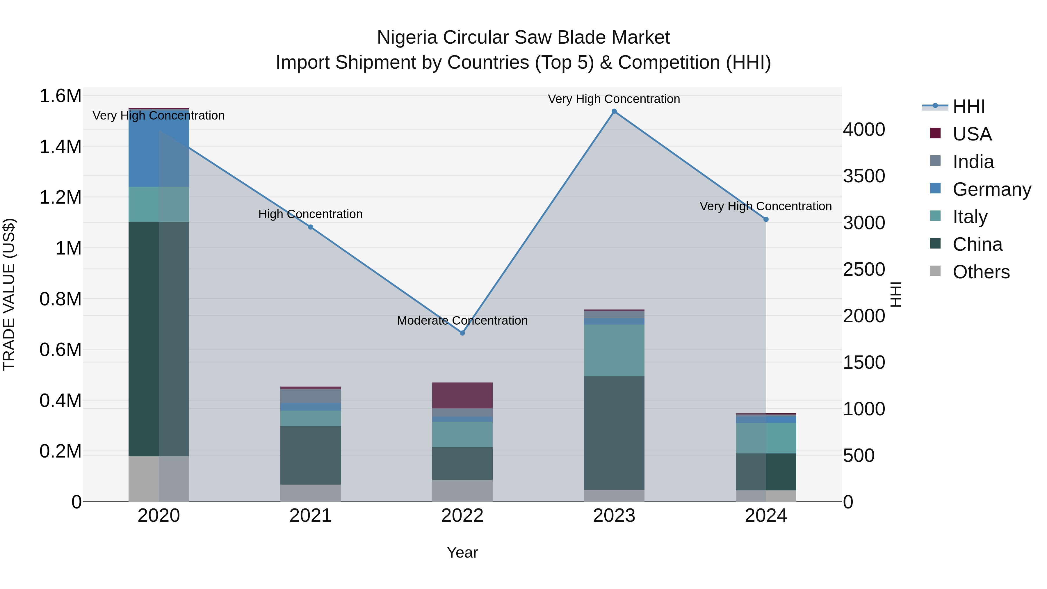 Nigeria Circular Saw Blade Market Top 5 Importing Countries and Market Competition (HHI) Analysis