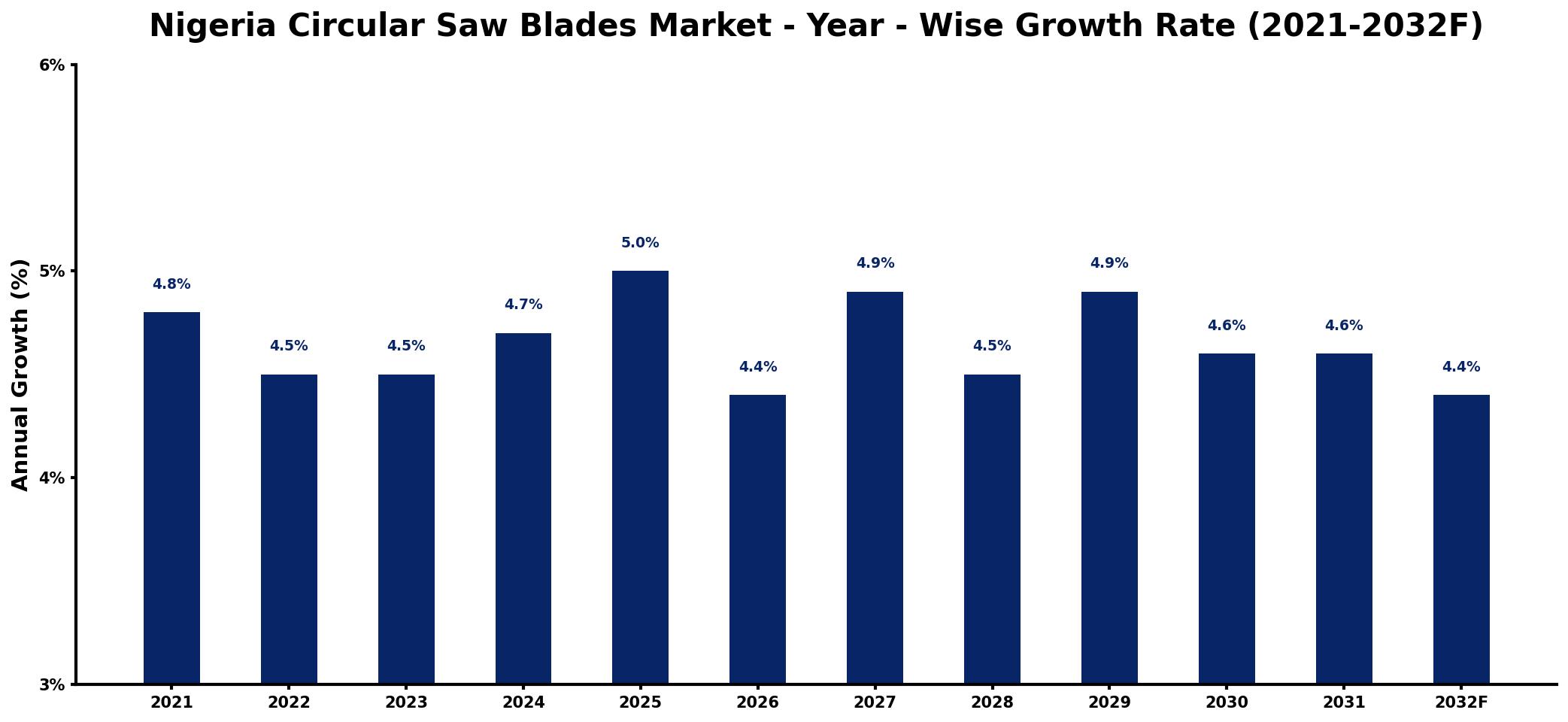 Nigeria Circular Saw Blades Market Year-wise Growth Rate and Key Drivers