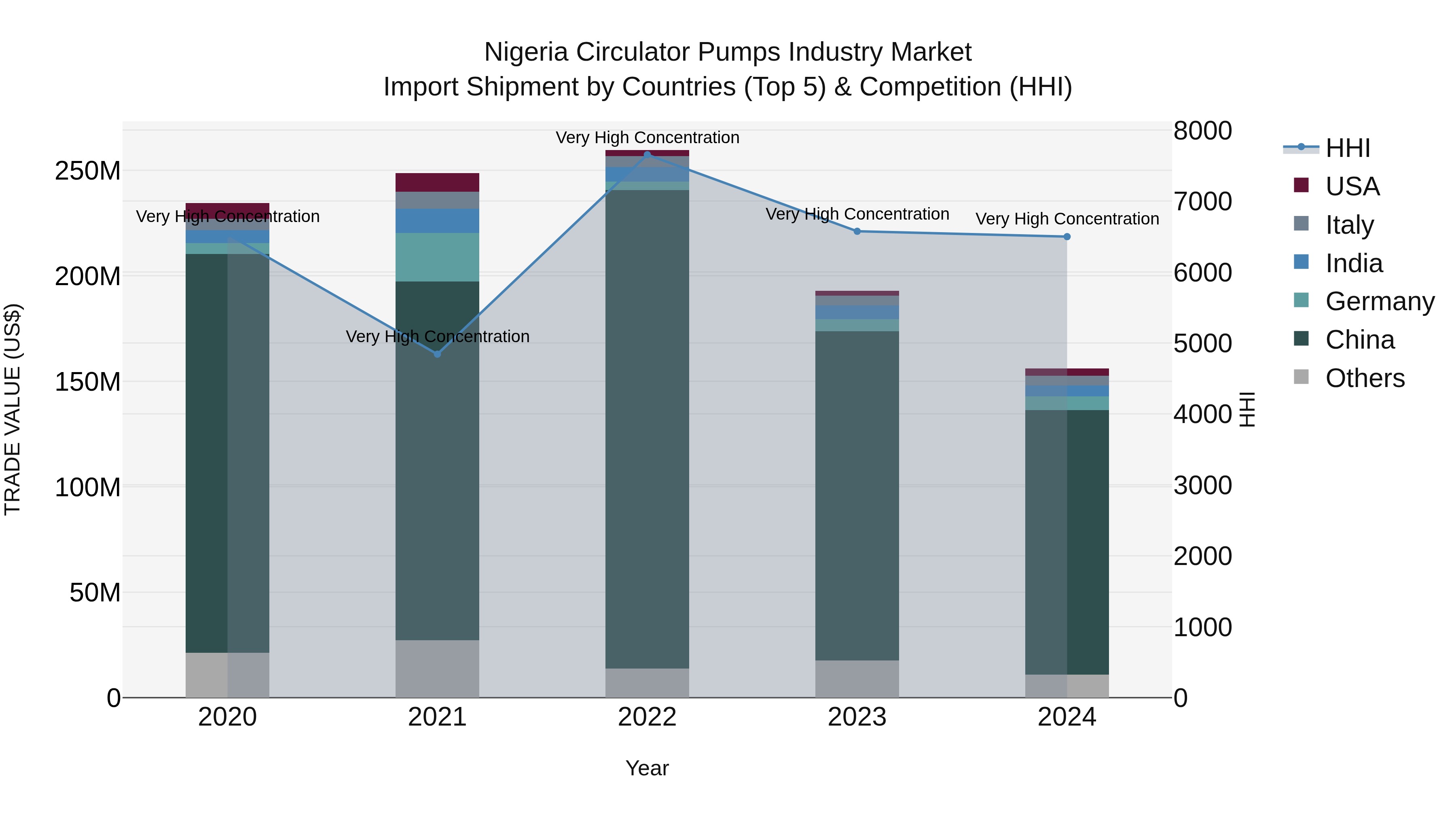 Nigeria Circulator Pumps Industry Market Top 5 Importing Countries and Market Competition (HHI) Analysis