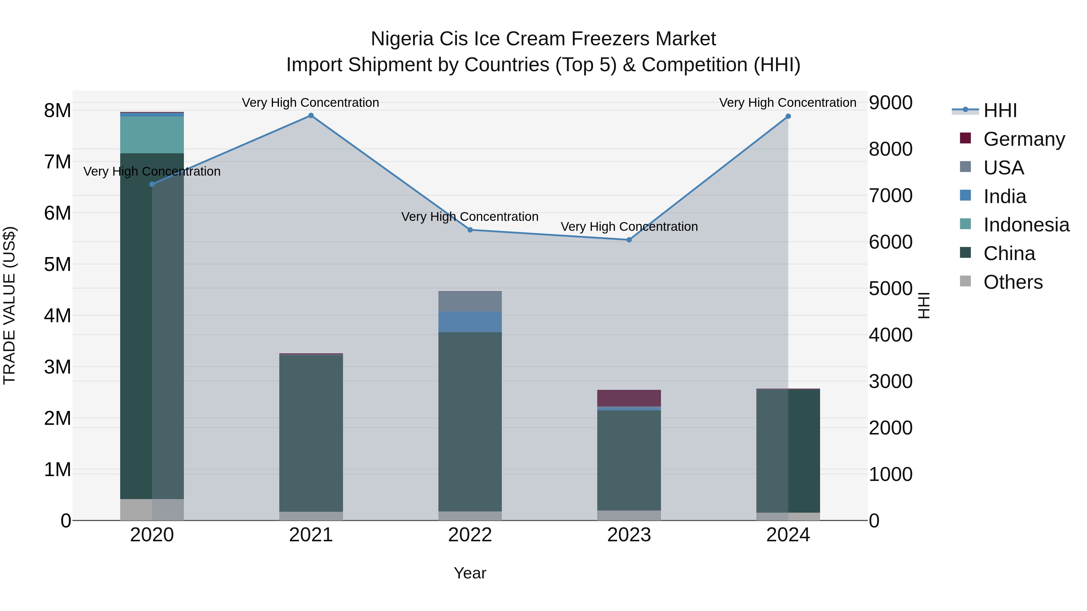 Nigeria Cis Ice Cream Freezers Market Top 5 Importing Countries and Market Competition (HHI) Analysis