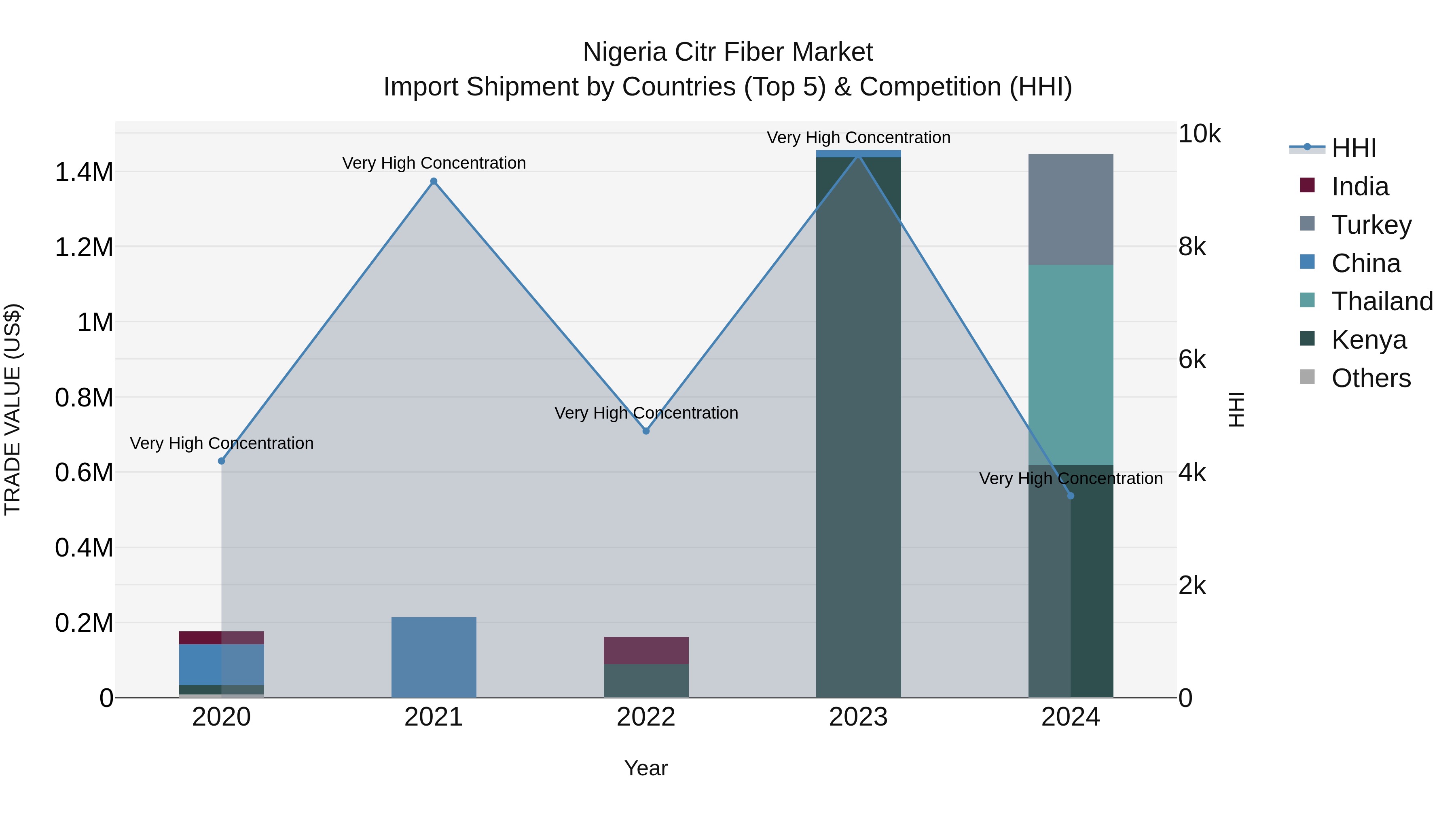 Nigeria Citr Fiber Market Top 5 Importing Countries and Market Competition (HHI) Analysis