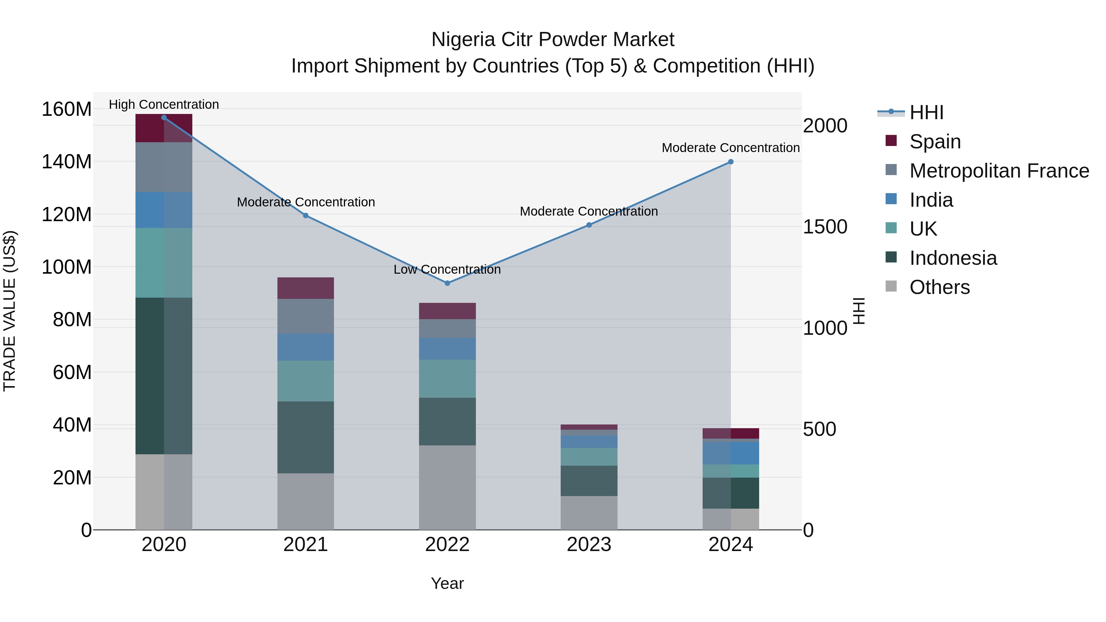 Nigeria Citr Powder Market Top 5 Importing Countries and Market Competition (HHI) Analysis