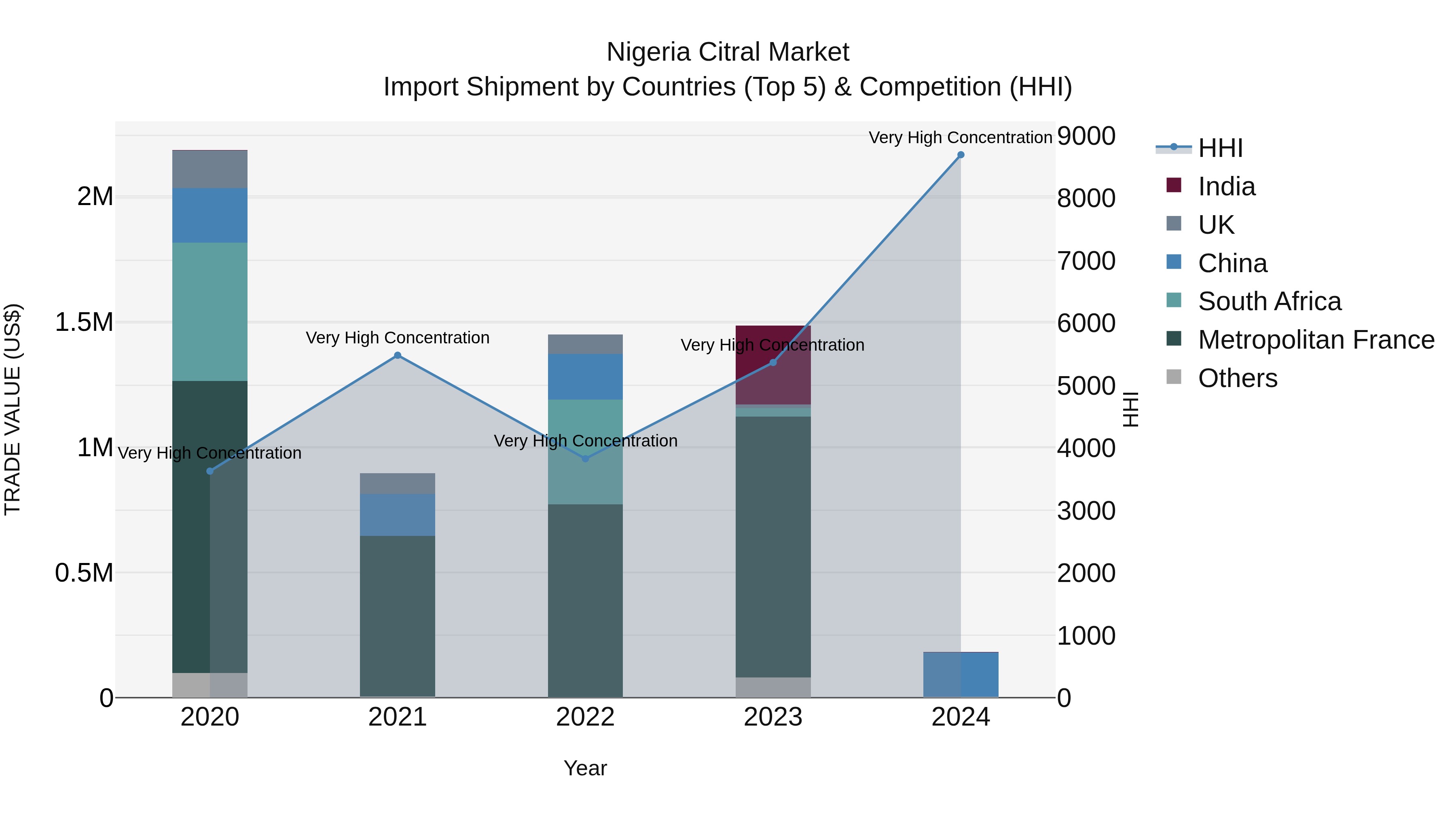 Nigeria Citral Market Top 5 Importing Countries and Market Competition (HHI) Analysis