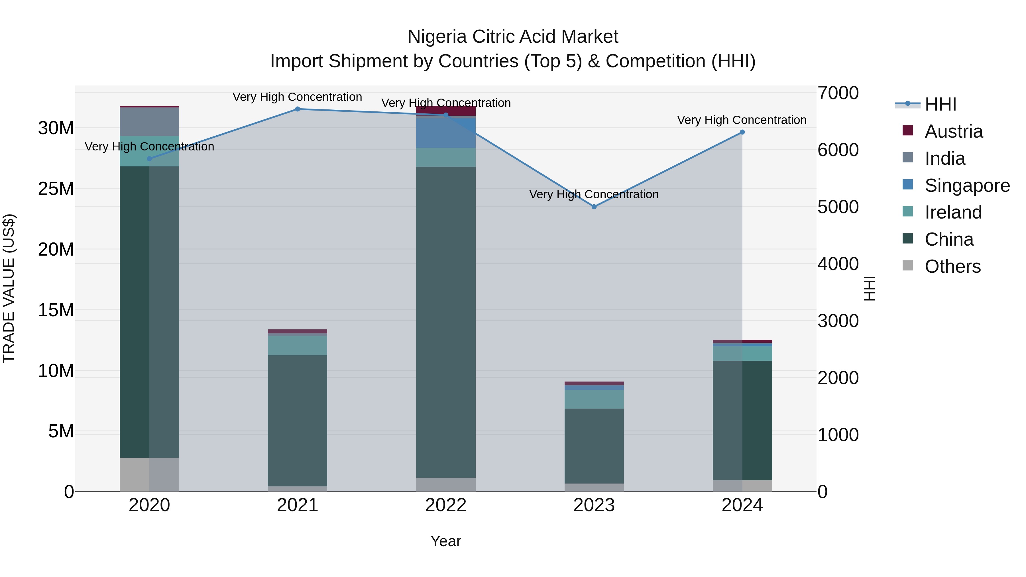 Nigeria Citric Acid Market Top 5 Importing Countries and Market Competition (HHI) Analysis