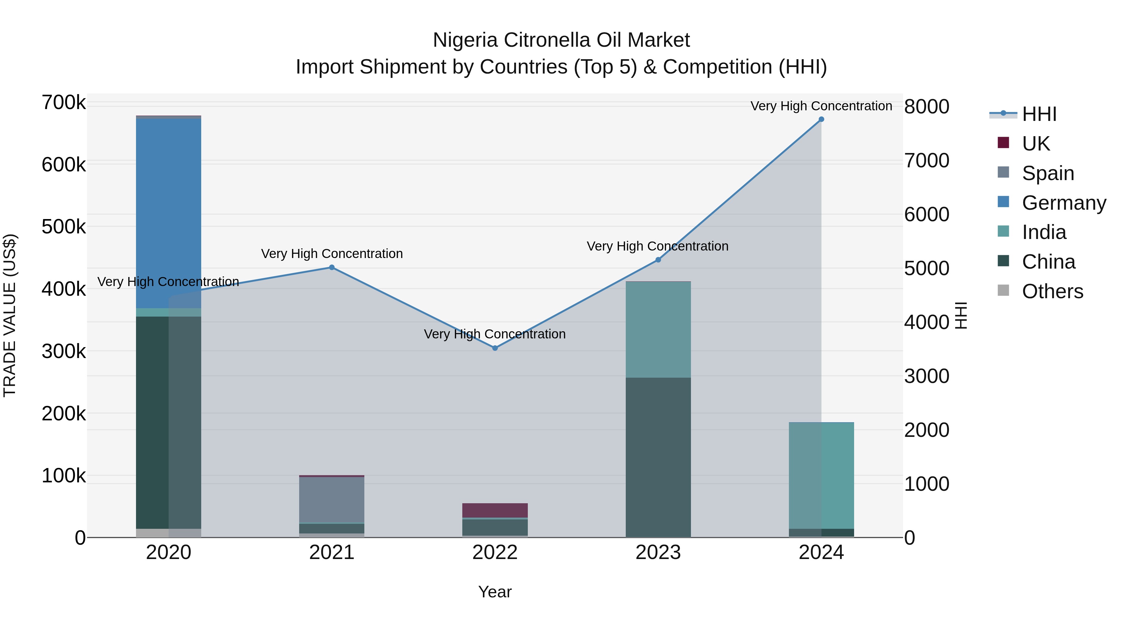 Nigeria Citronella Oil Market Top 5 Importing Countries and Market Competition (HHI) Analysis