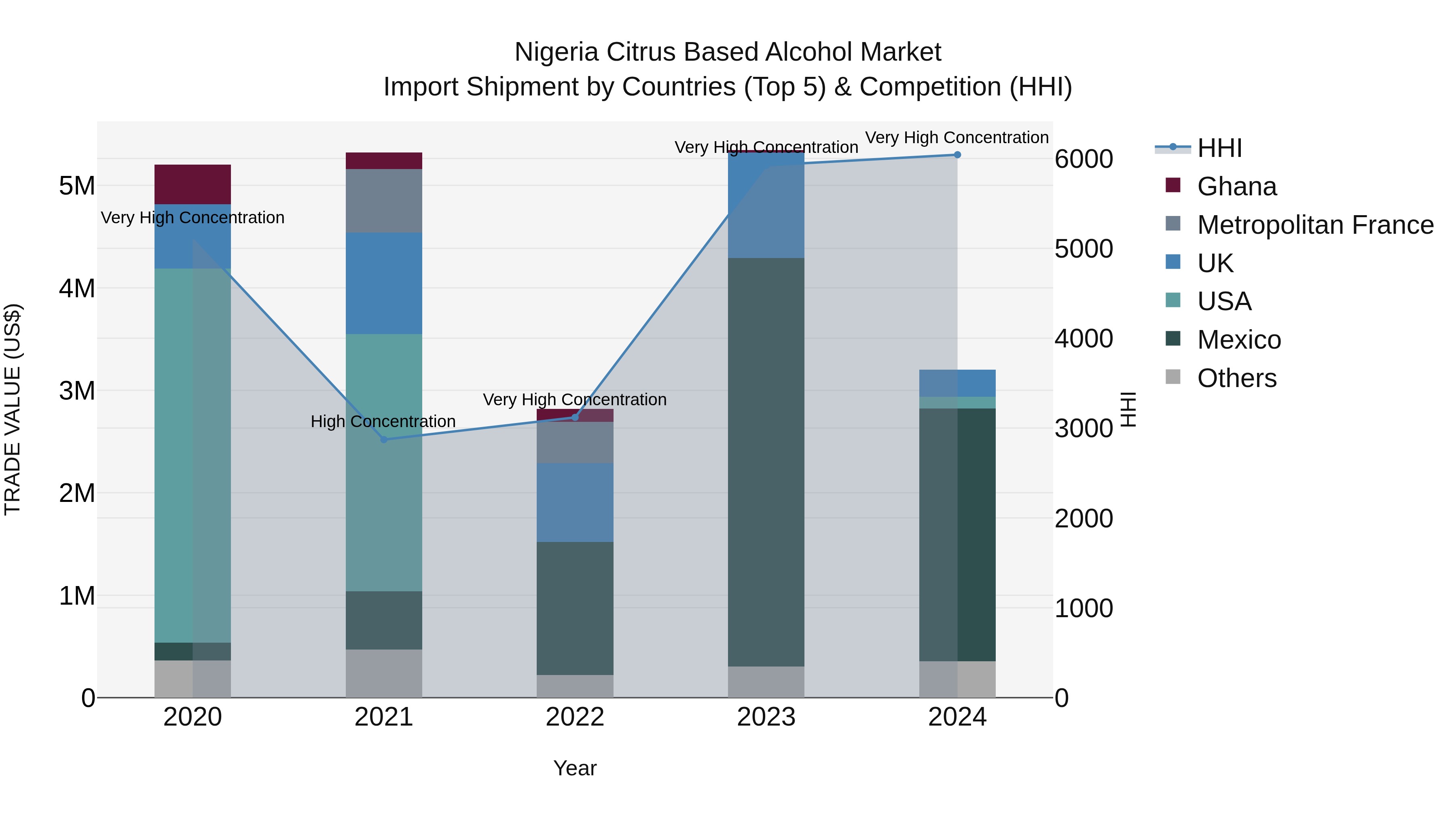 Nigeria Citrus Based Alcohol Market Top 5 Importing Countries and Market Competition (HHI) Analysis