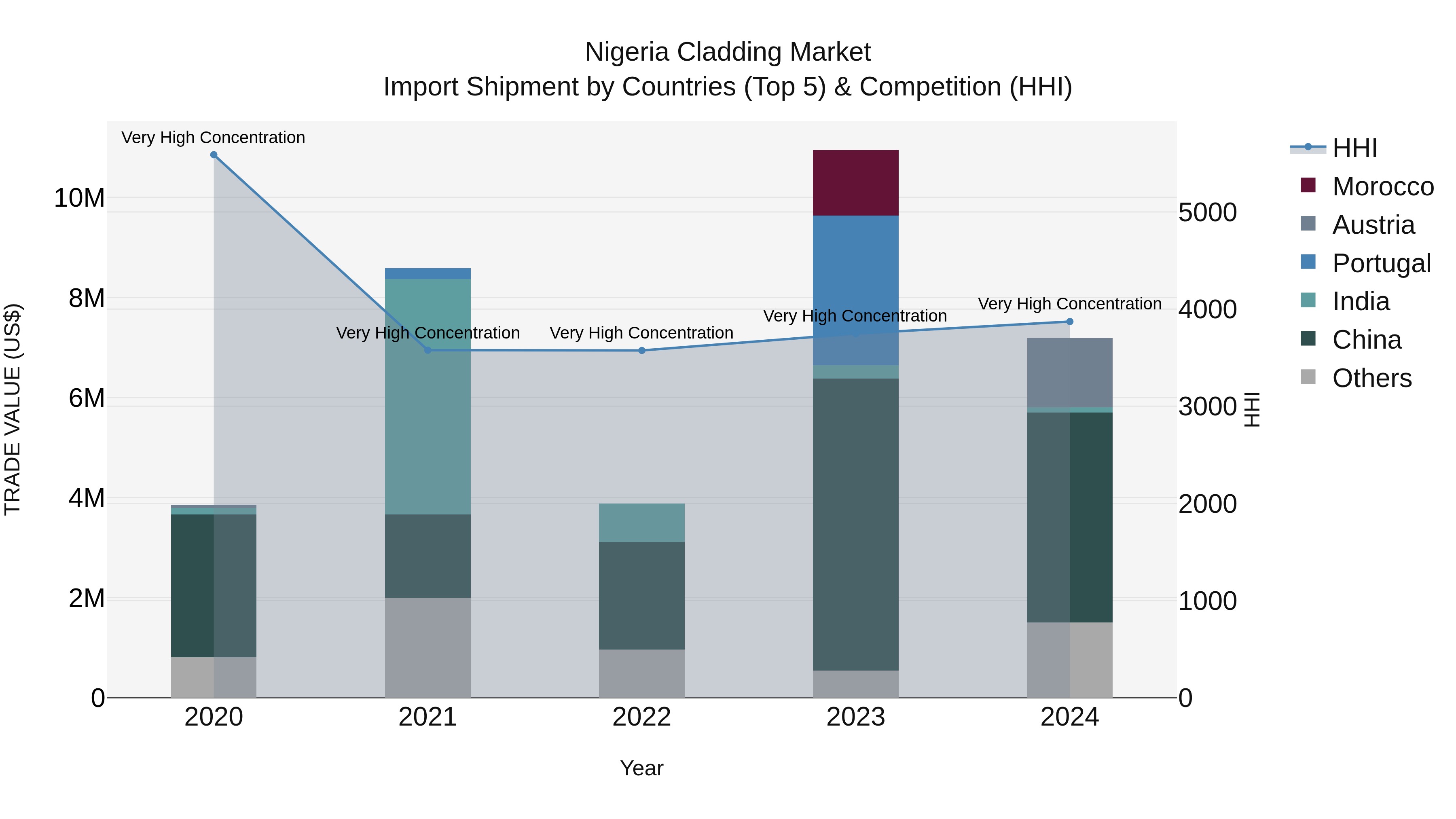 Nigeria Cladding Market Top 5 Importing Countries and Market Competition (HHI) Analysis