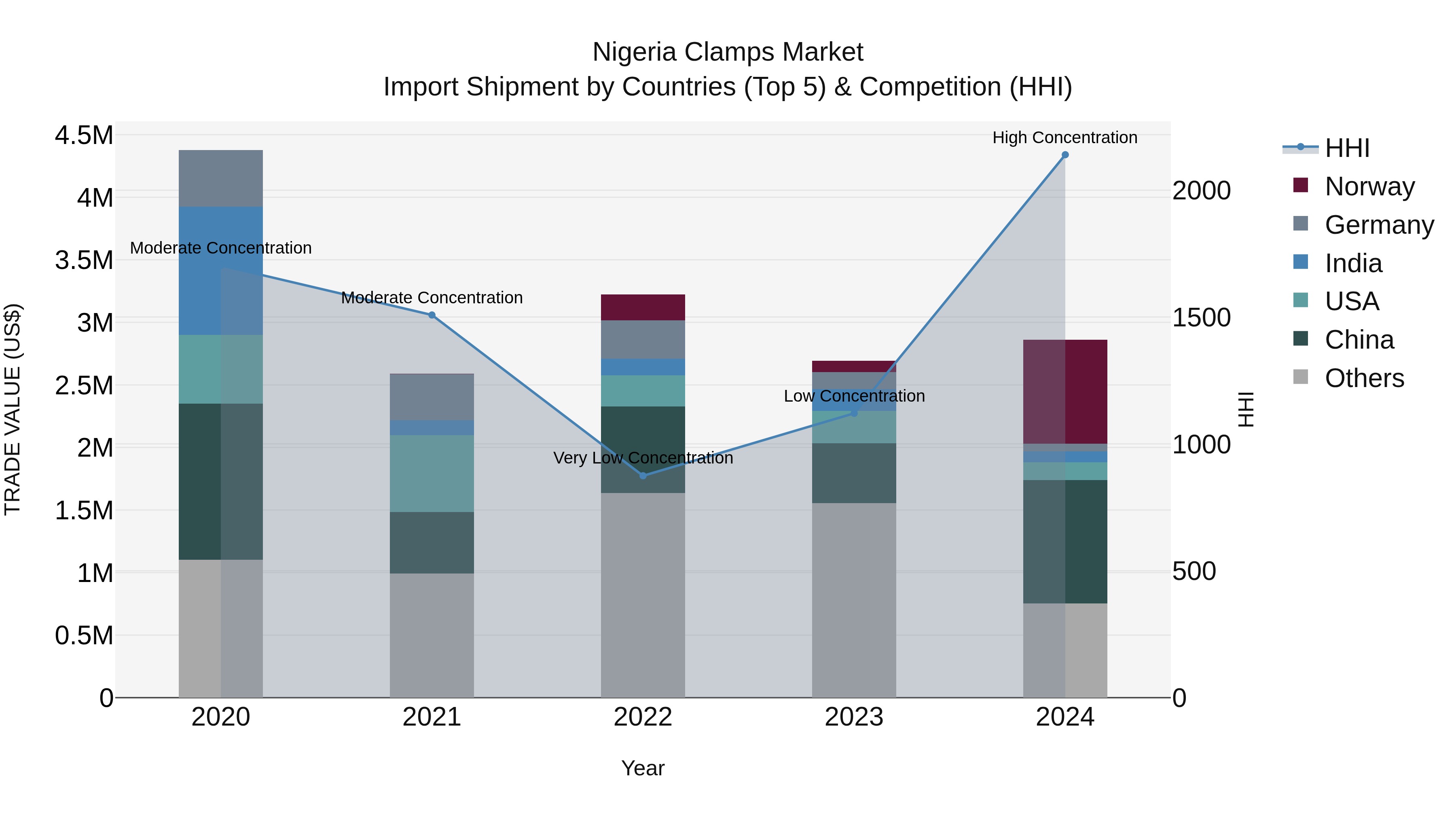 Nigeria Clamps Market Top 5 Importing Countries and Market Competition (HHI) Analysis