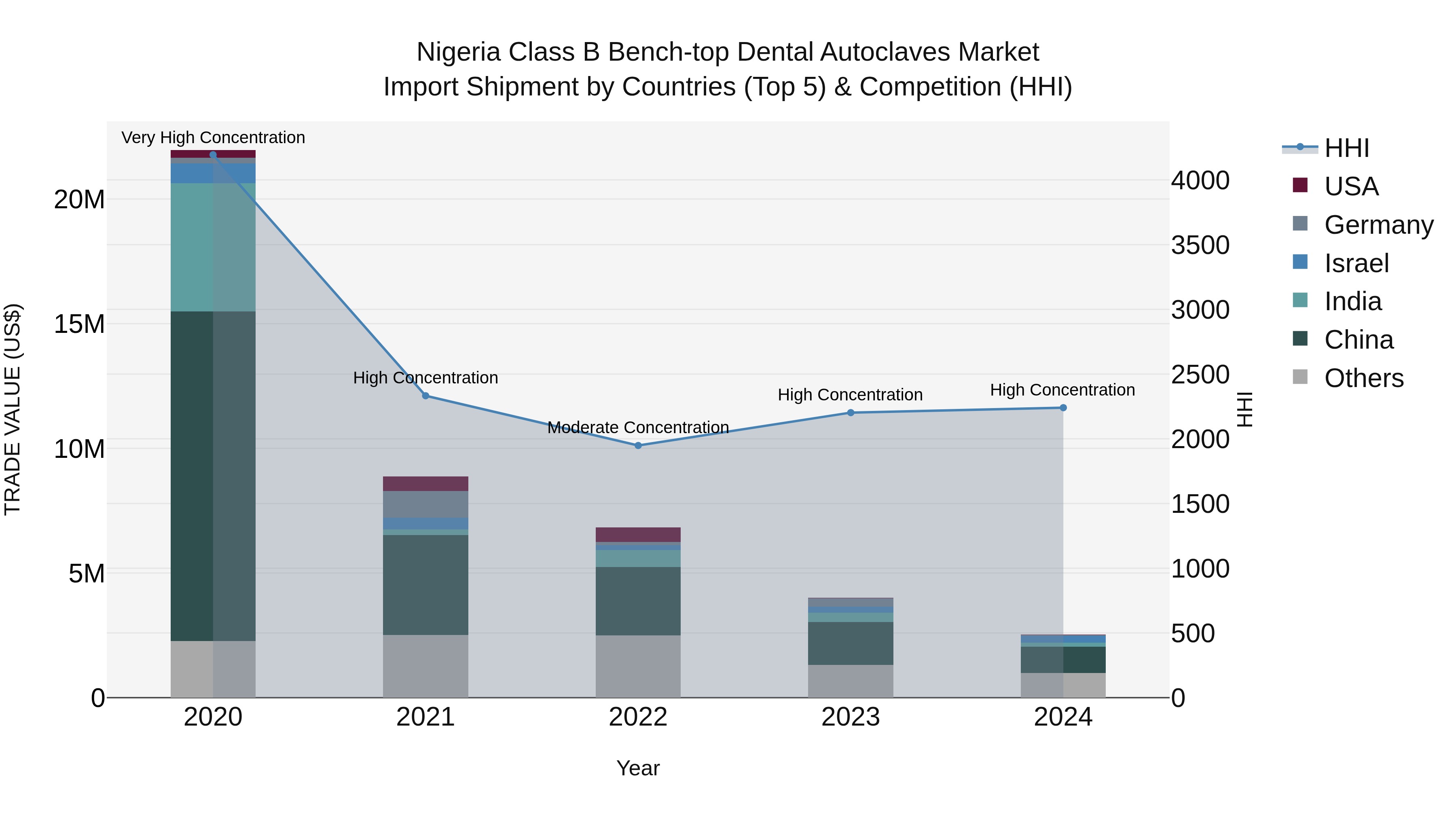 Nigeria Class B Bench Top Dental Autoclaves Market Top 5 Importing Countries and Market Competition (HHI) Analysis