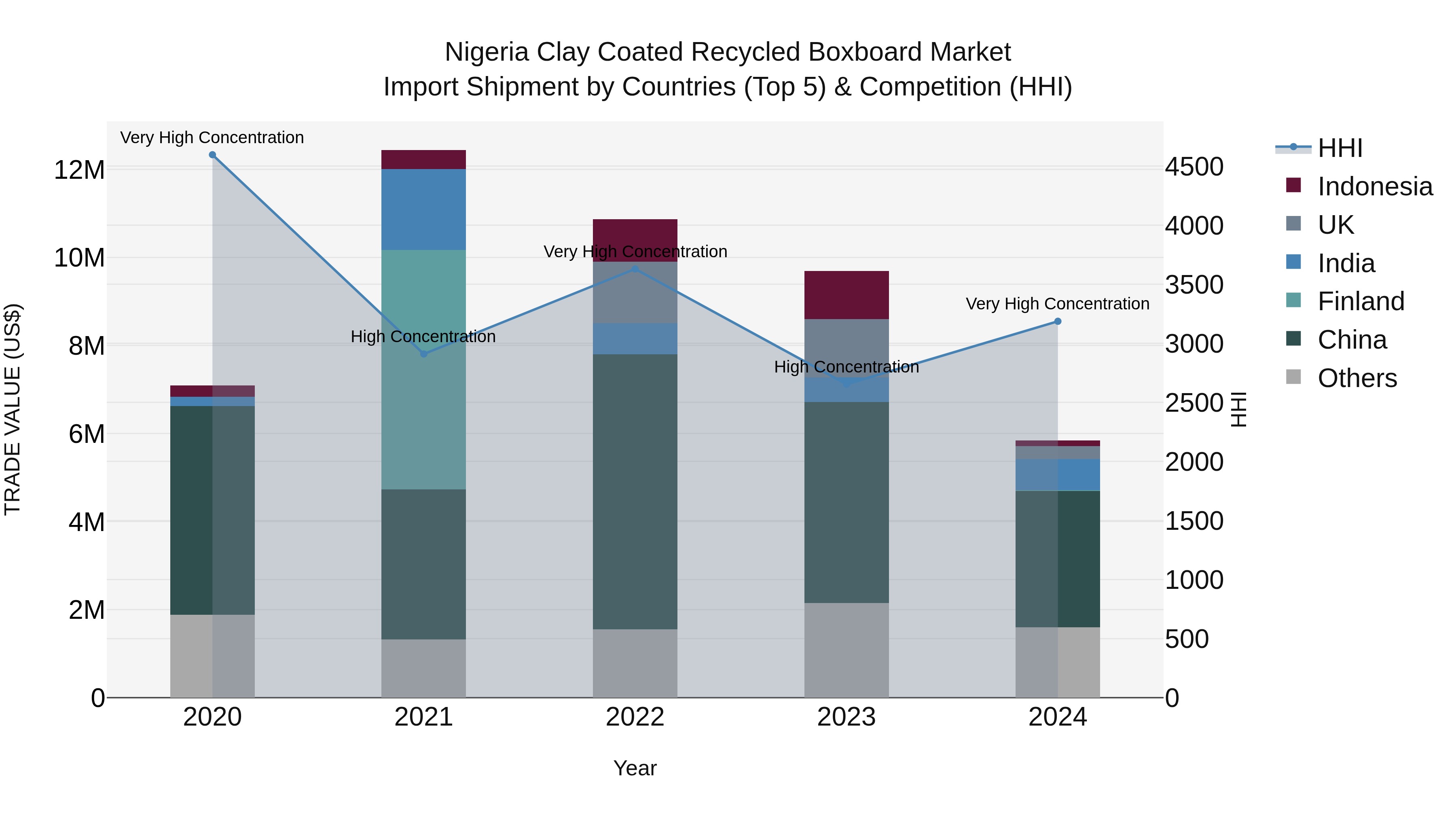 Nigeria Clay Coated Recycled Boxboard Market Top 5 Importing Countries and Market Competition (HHI) Analysis