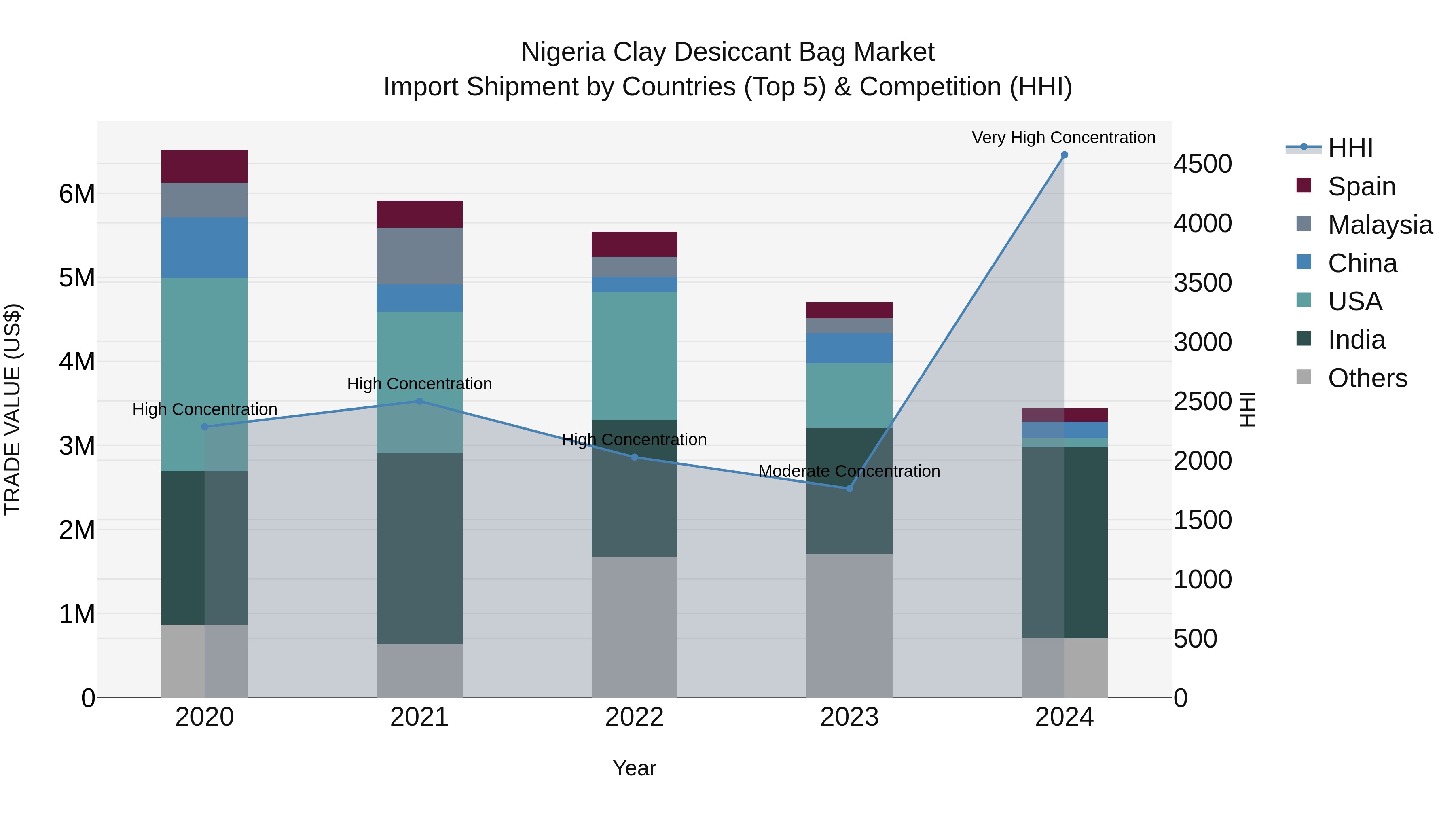 Nigeria Clay Desiccant Bag Market Top 5 Importing Countries and Market Competition (HHI) Analysis