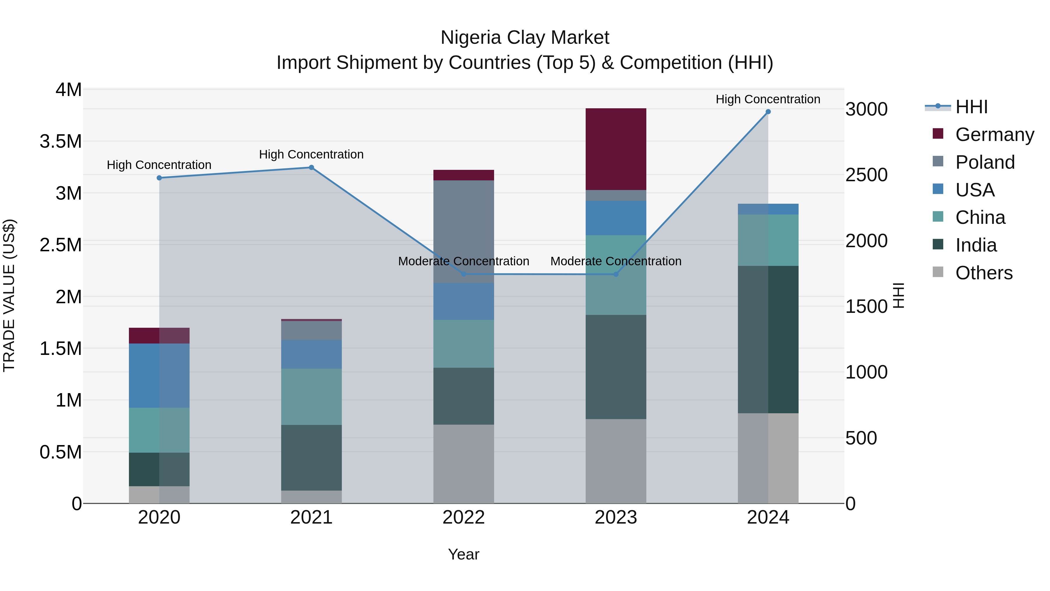 Nigeria Clay Market Top 5 Importing Countries and Market Competition (HHI) Analysis