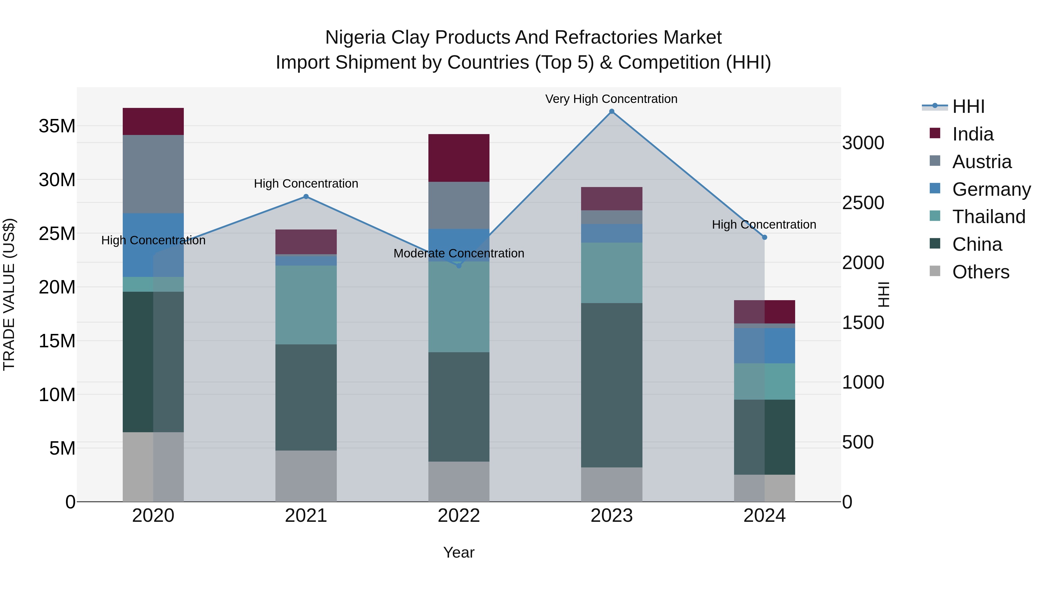 Nigeria Clay Products And Refractories Market Top 5 Importing Countries and Market Competition (HHI) Analysis