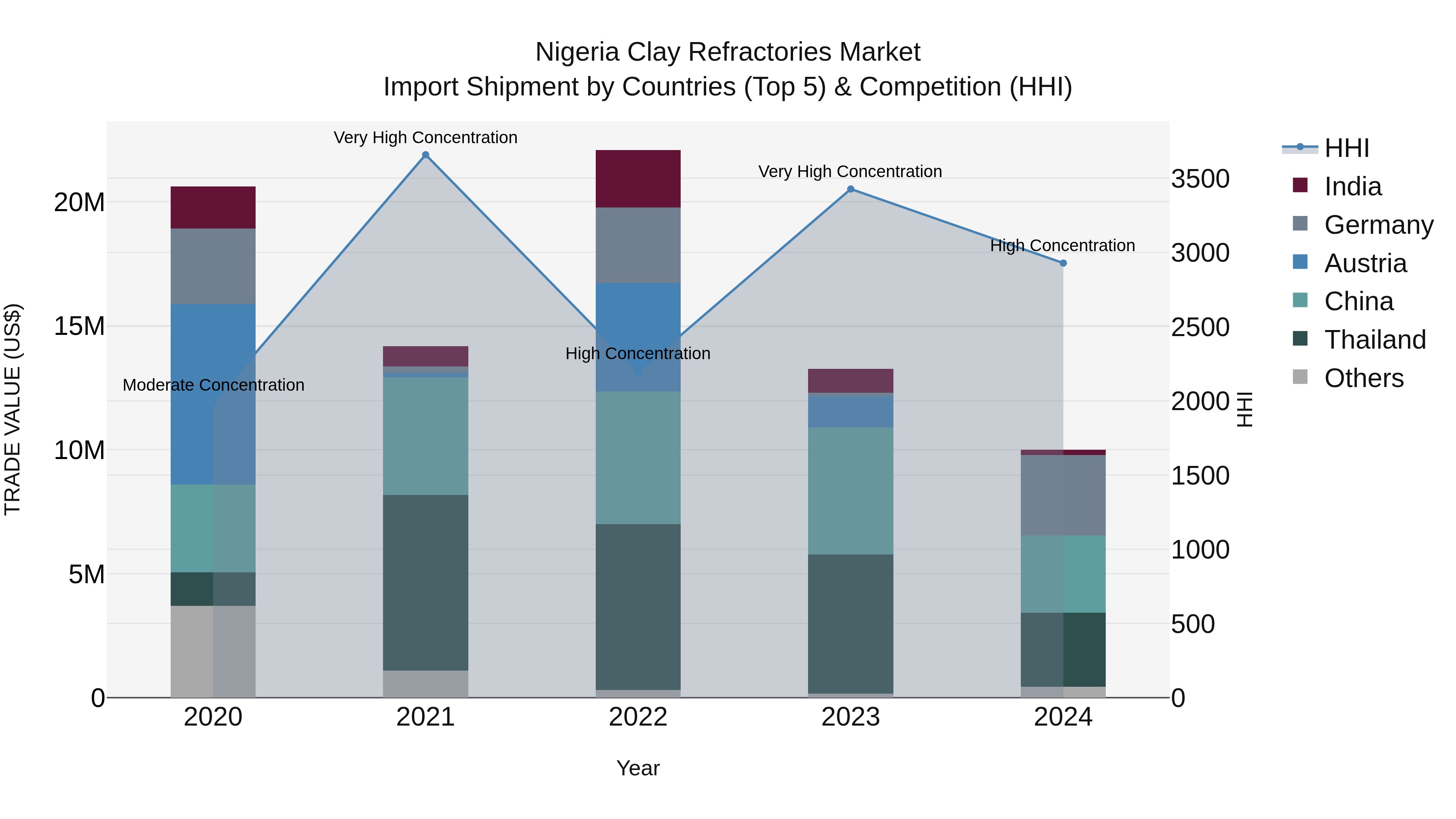 Nigeria Clay Refractories Market Top 5 Importing Countries and Market Competition (HHI) Analysis