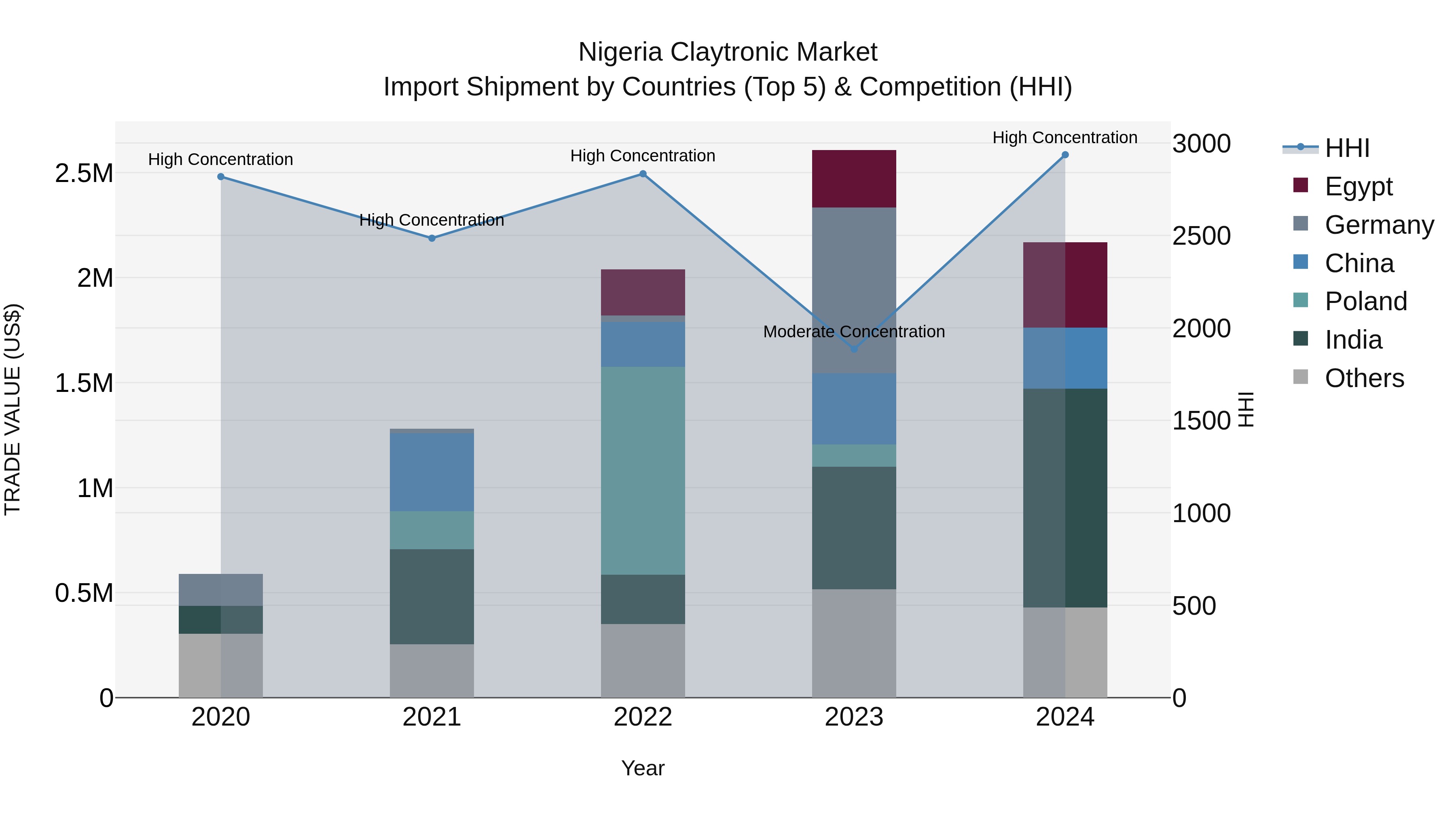 Nigeria Claytronic Market Top 5 Importing Countries and Market Competition (HHI) Analysis