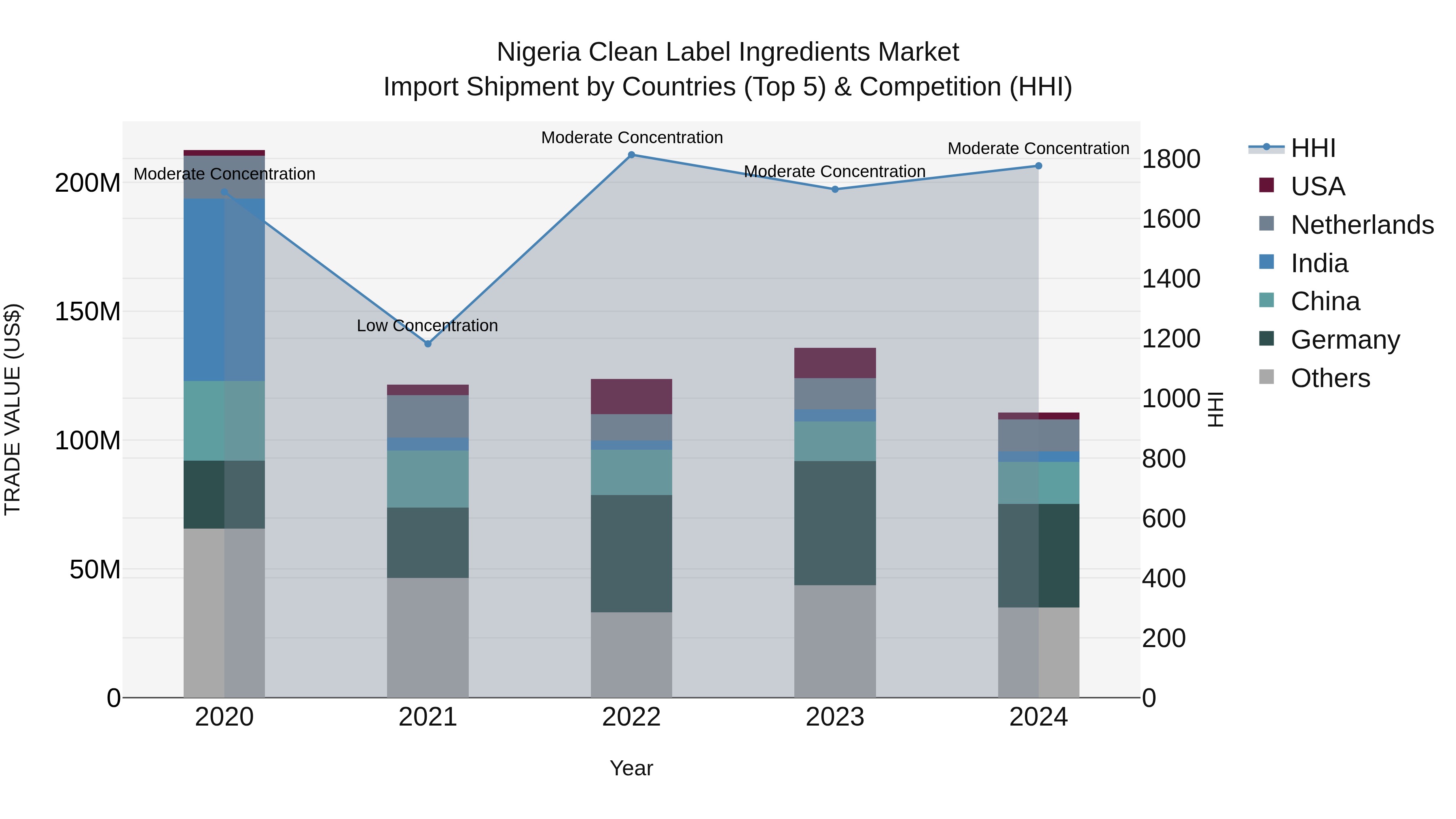 Nigeria Clean Label Ingredients Market Top 5 Importing Countries and Market Competition (HHI) Analysis