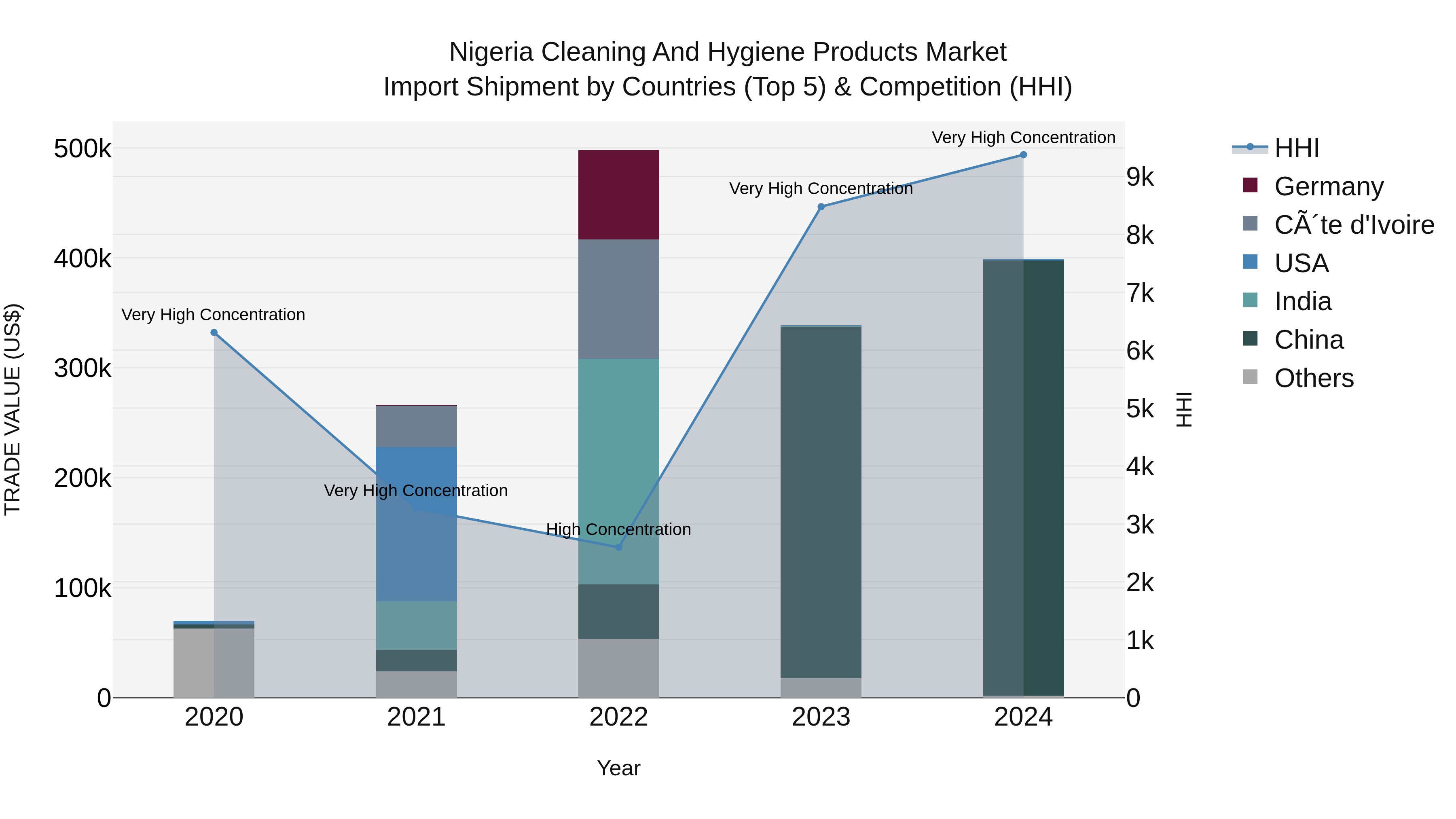 Nigeria Cleaning And Hygiene Products Market Top 5 Importing Countries and Market Competition (HHI) Analysis
