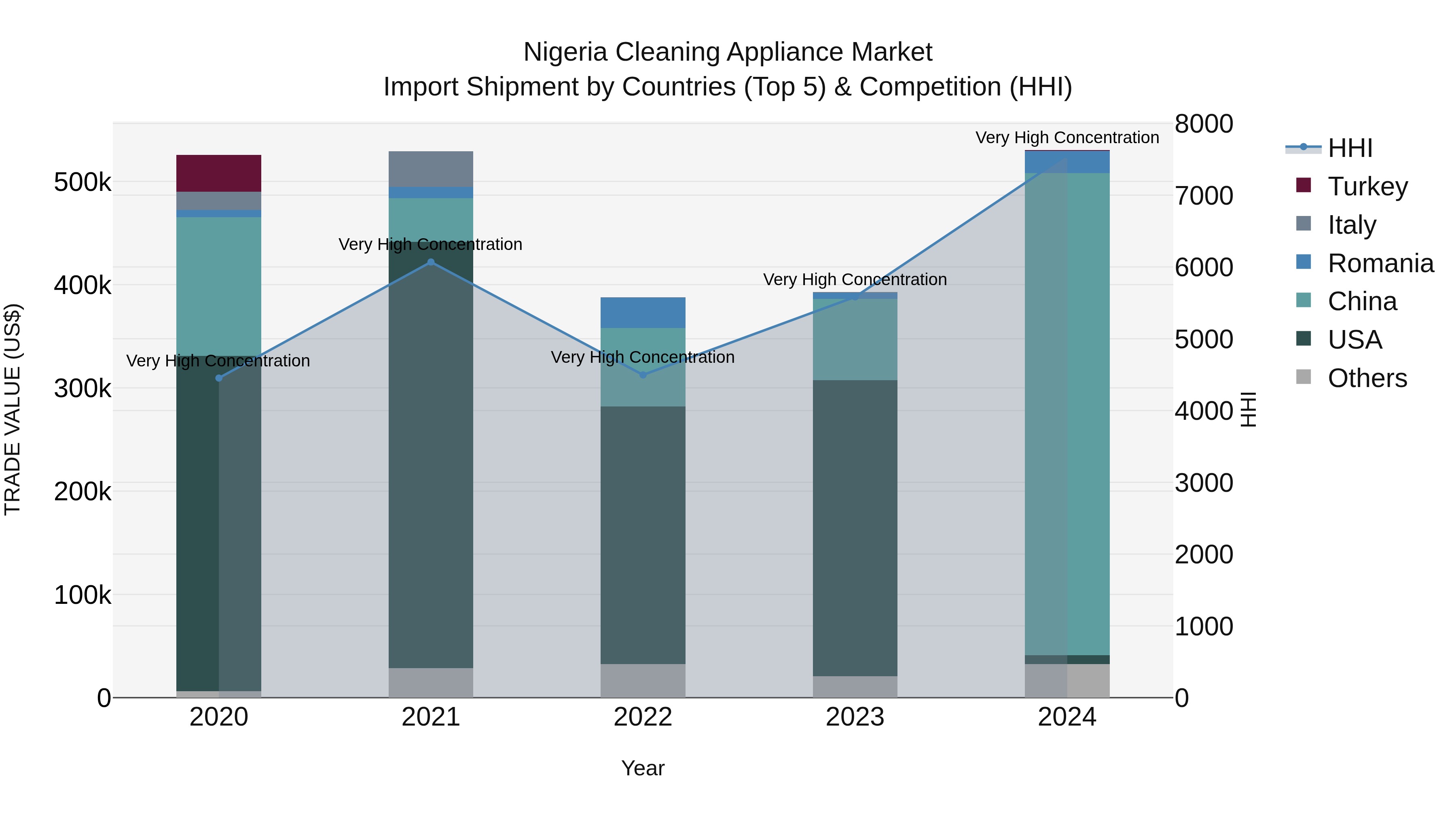 Nigeria Cleaning Appliance Market Top 5 Importing Countries and Market Competition (HHI) Analysis