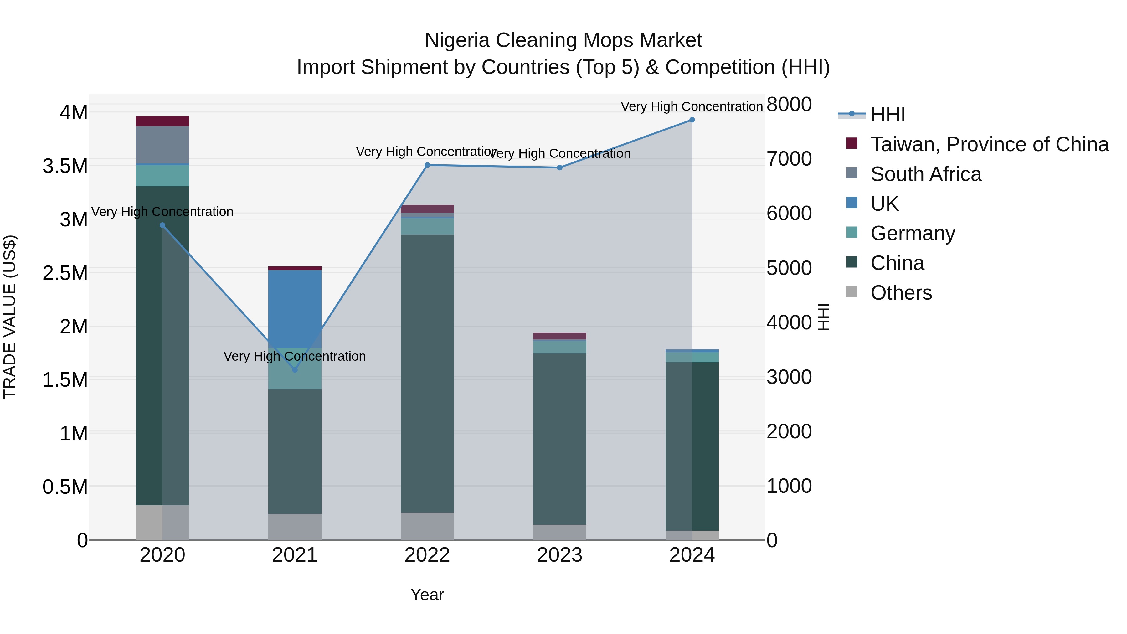 Nigeria Cleaning Mops Market Top 5 Importing Countries and Market Competition (HHI) Analysis