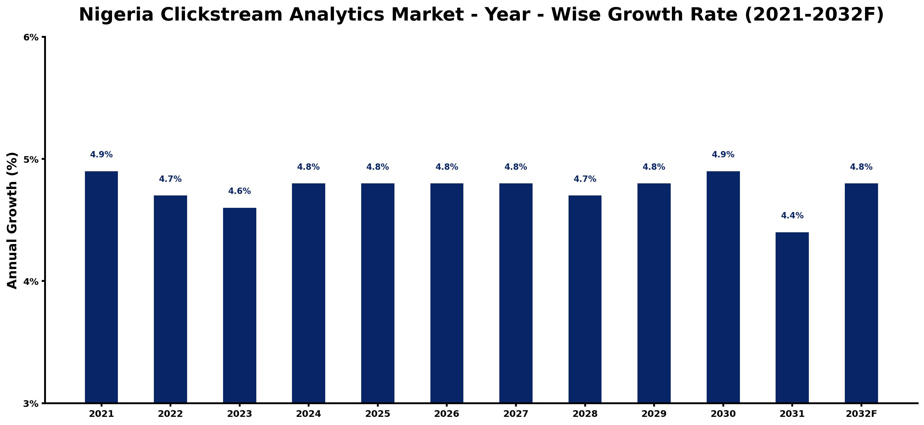 Nigeria Clickstream Analytics Market Year-wise Growth Rate and Key Drivers