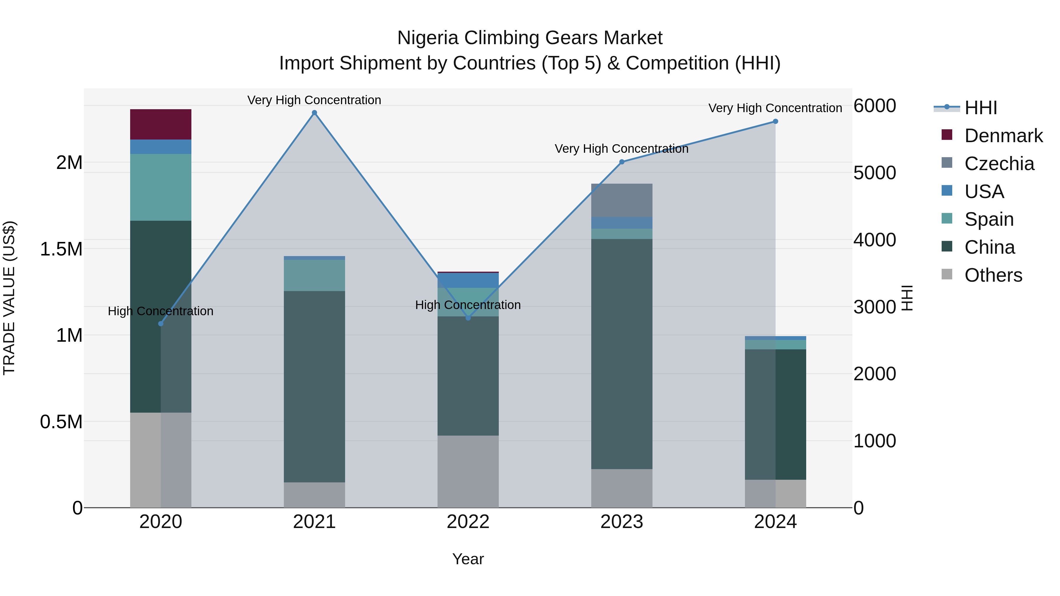 Nigeria Climbing Gears Market Top 5 Importing Countries and Market Competition (HHI) Analysis