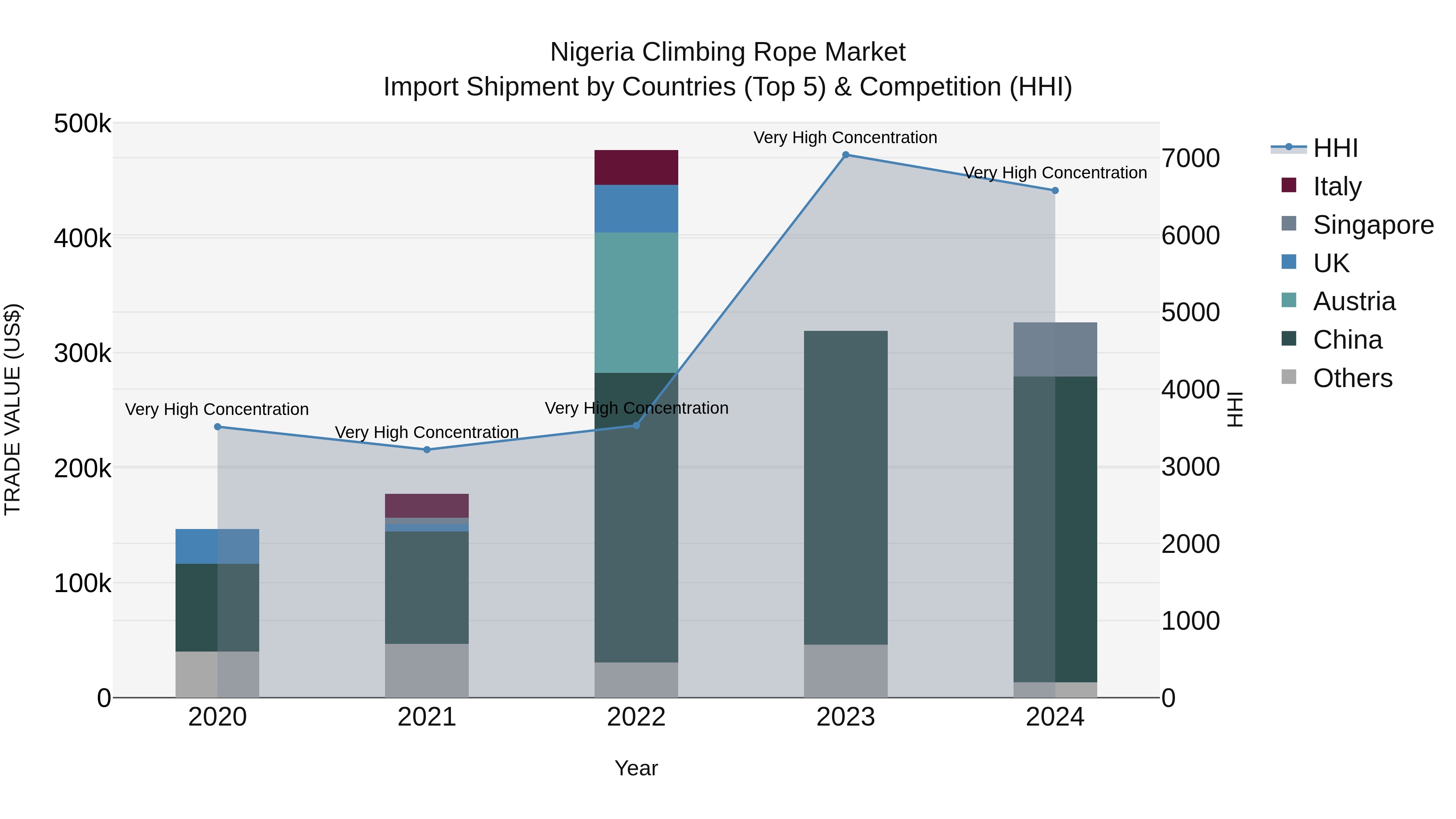 Nigeria Climbing Rope Market Top 5 Importing Countries and Market Competition (HHI) Analysis
