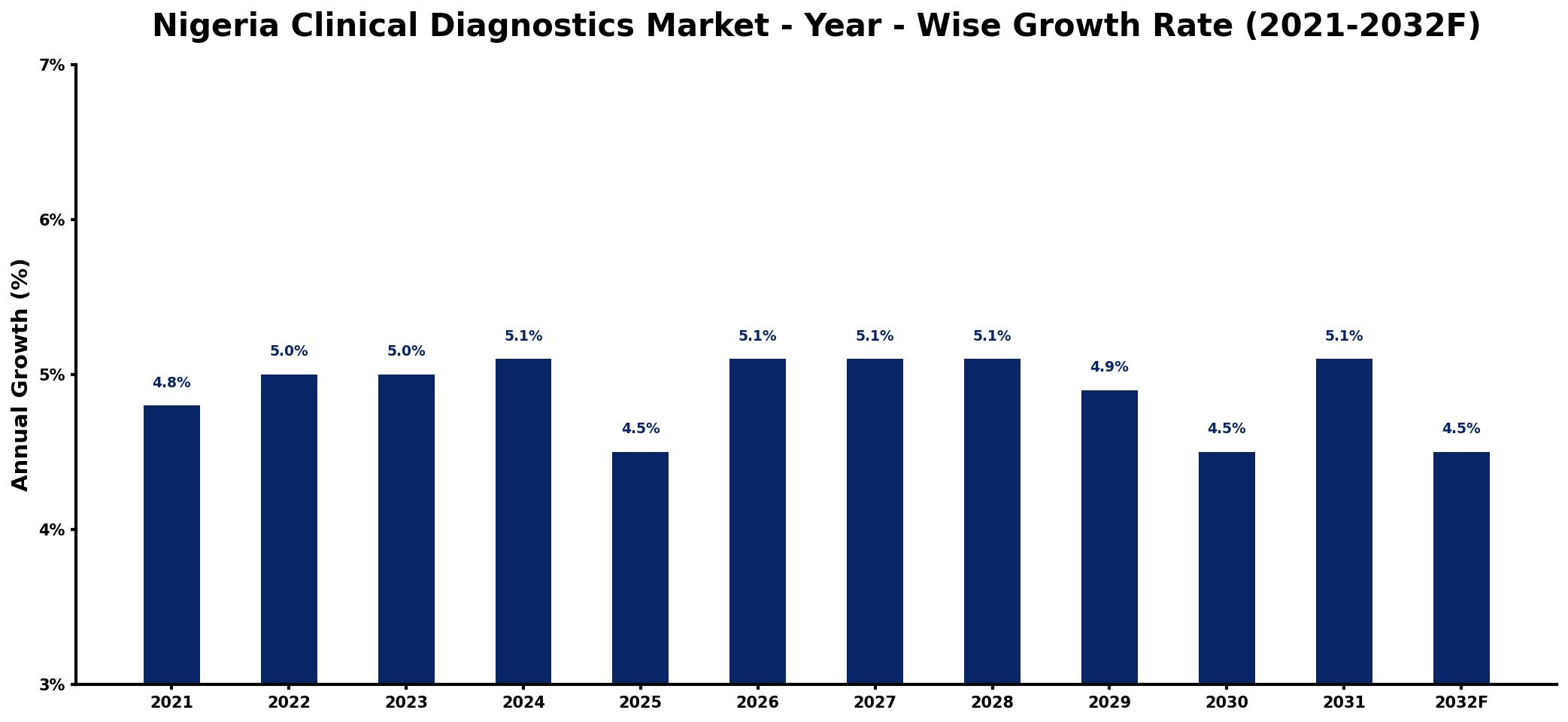 Nigeria Clinical Diagnostics Market Year-wise Growth Rate and Key Drivers