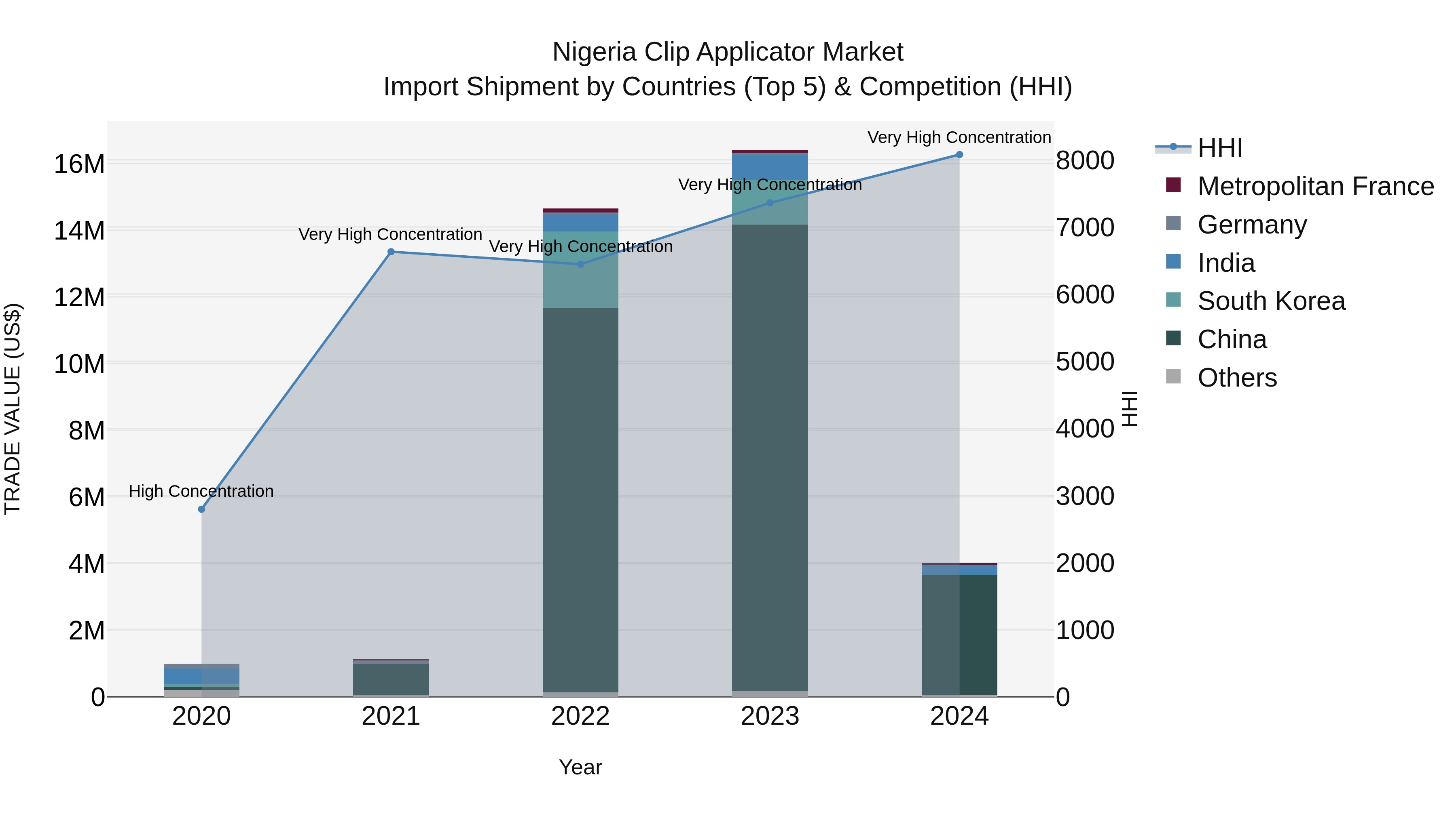 Nigeria Clip Applicator Market Top 5 Importing Countries and Market Competition (HHI) Analysis