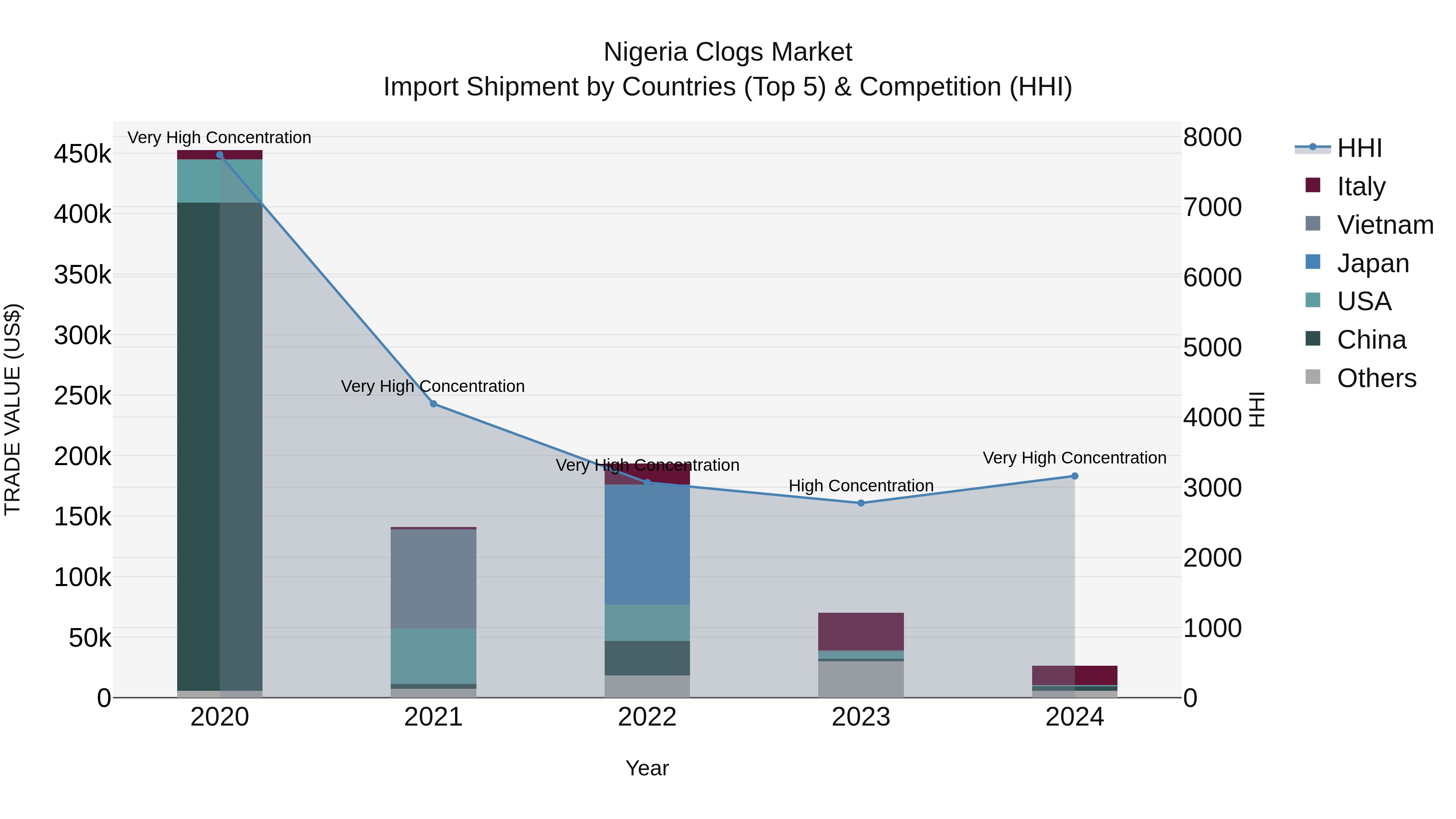 Nigeria Clogs Market Top 5 Importing Countries and Market Competition (HHI) Analysis