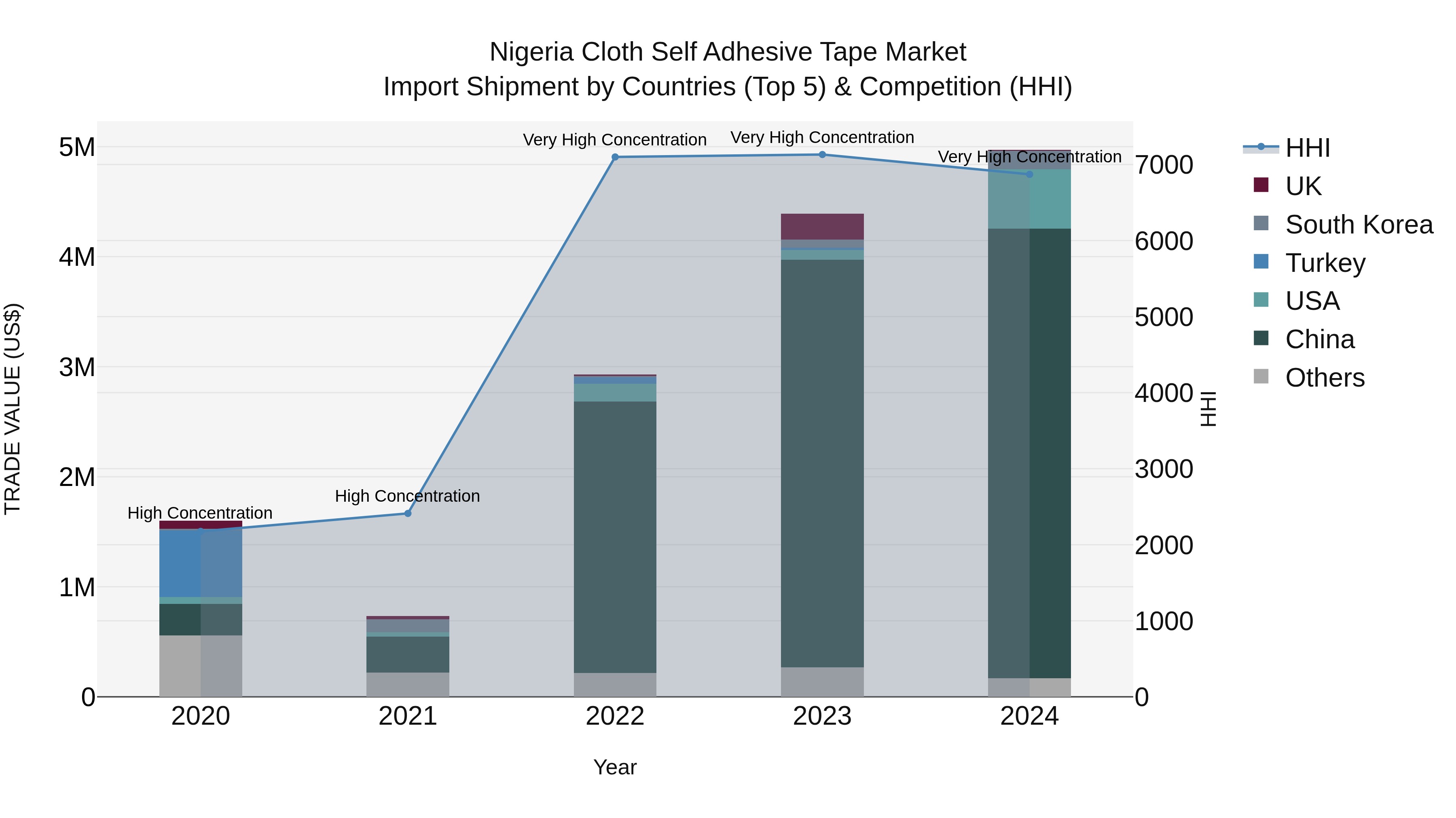 Nigeria Cloth Self Adhesive Tape Market Top 5 Importing Countries and Market Competition (HHI) Analysis