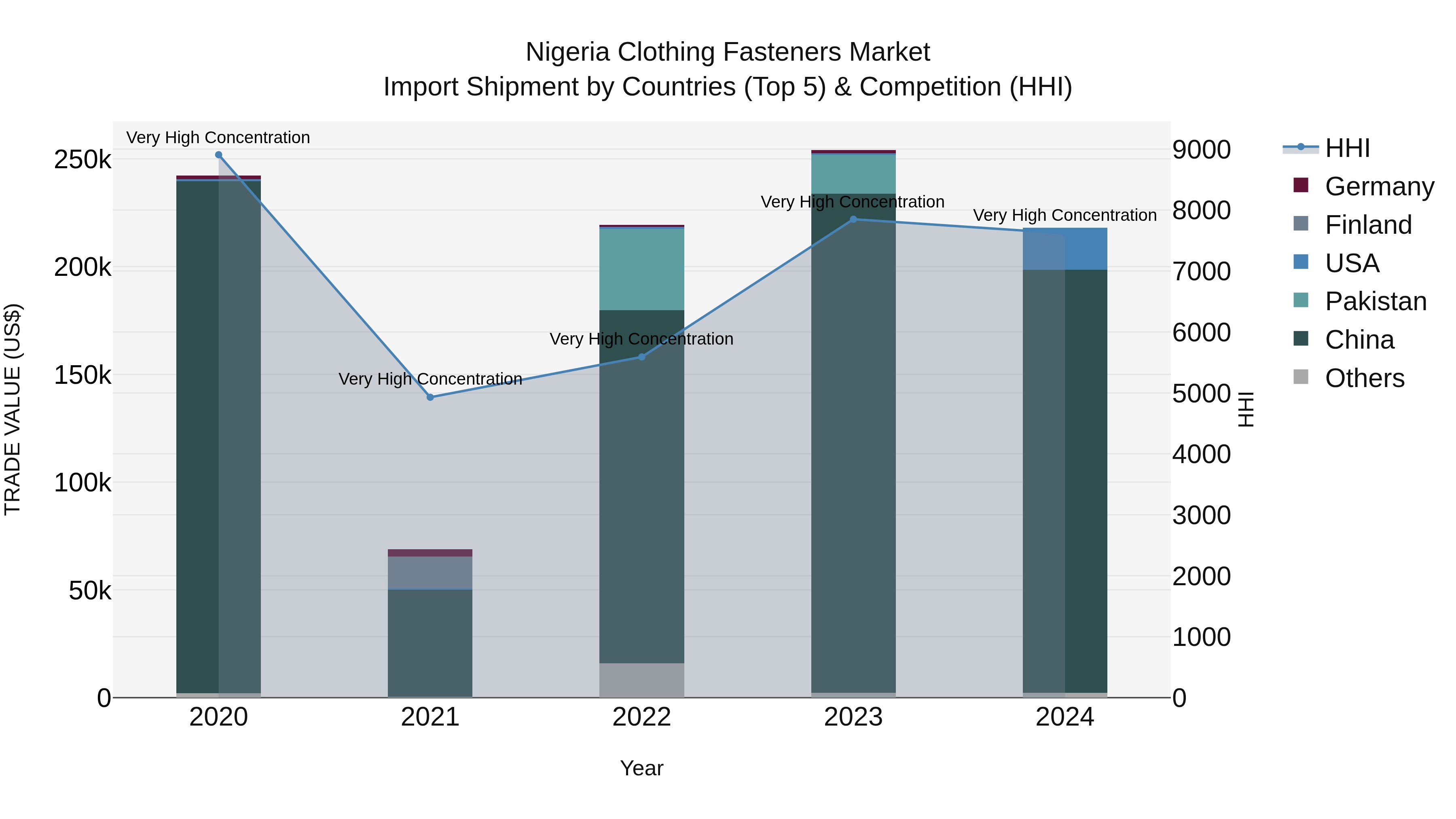 Nigeria Clothing Fasteners Market Top 5 Importing Countries and Market Competition (HHI) Analysis