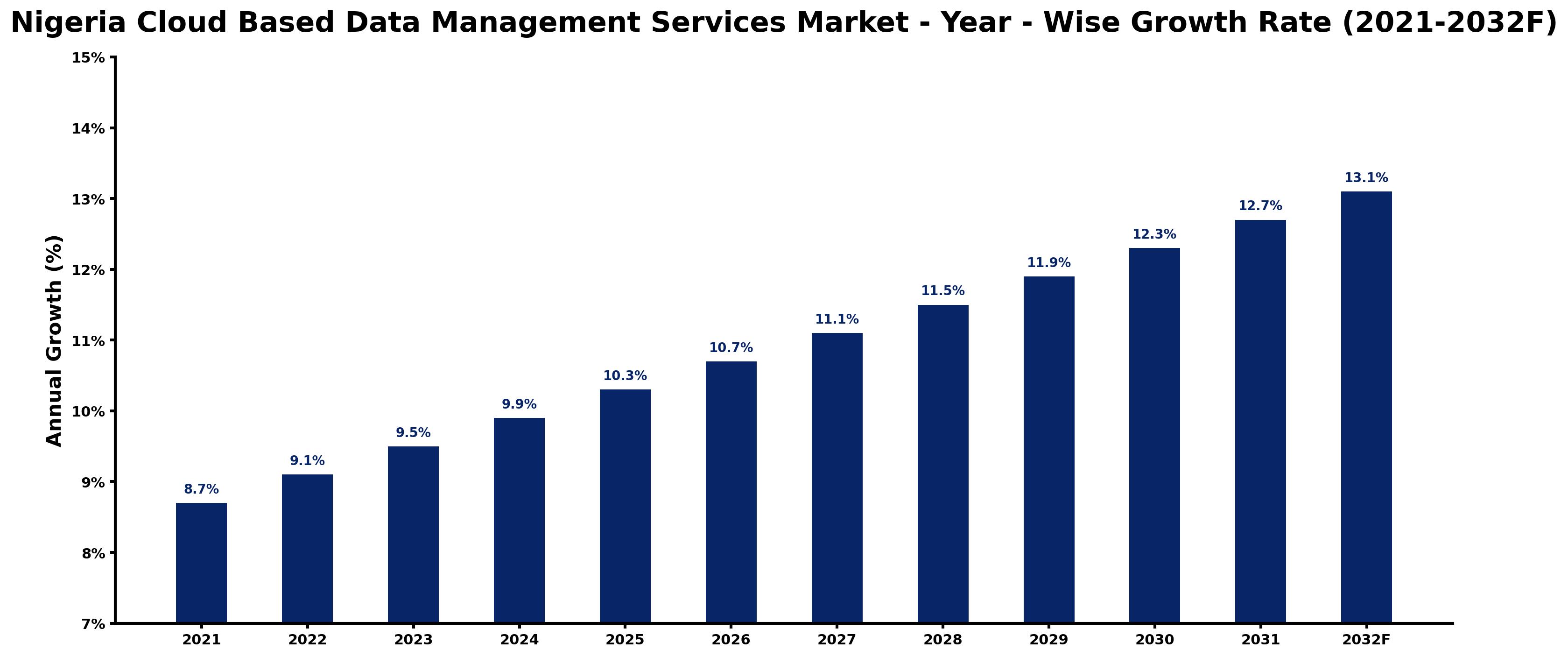 Nigeria Cloud Based Data Management Services Market Year-wise Growth Rate and Key Drivers