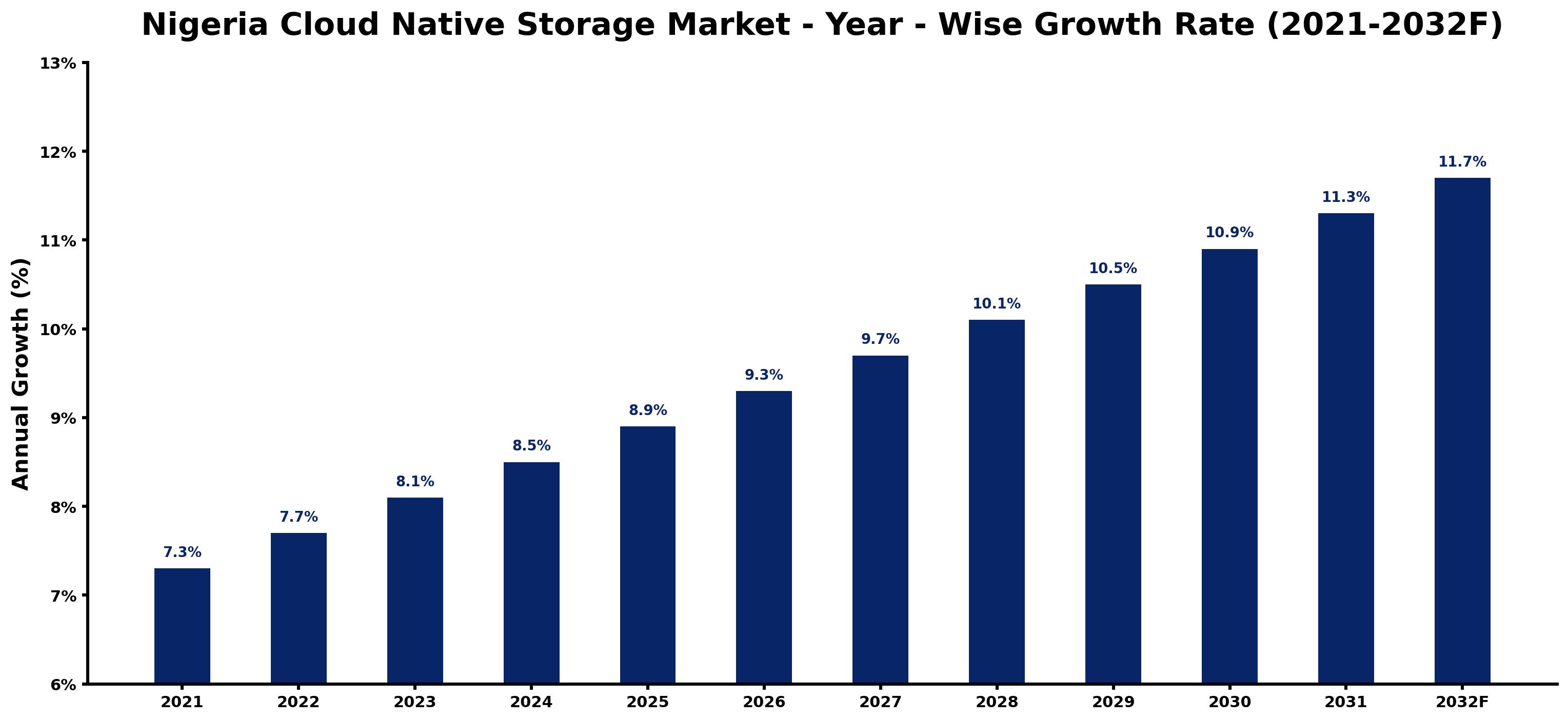 Nigeria Cloud Native Storage Market Year-wise Growth Rate and Key Drivers