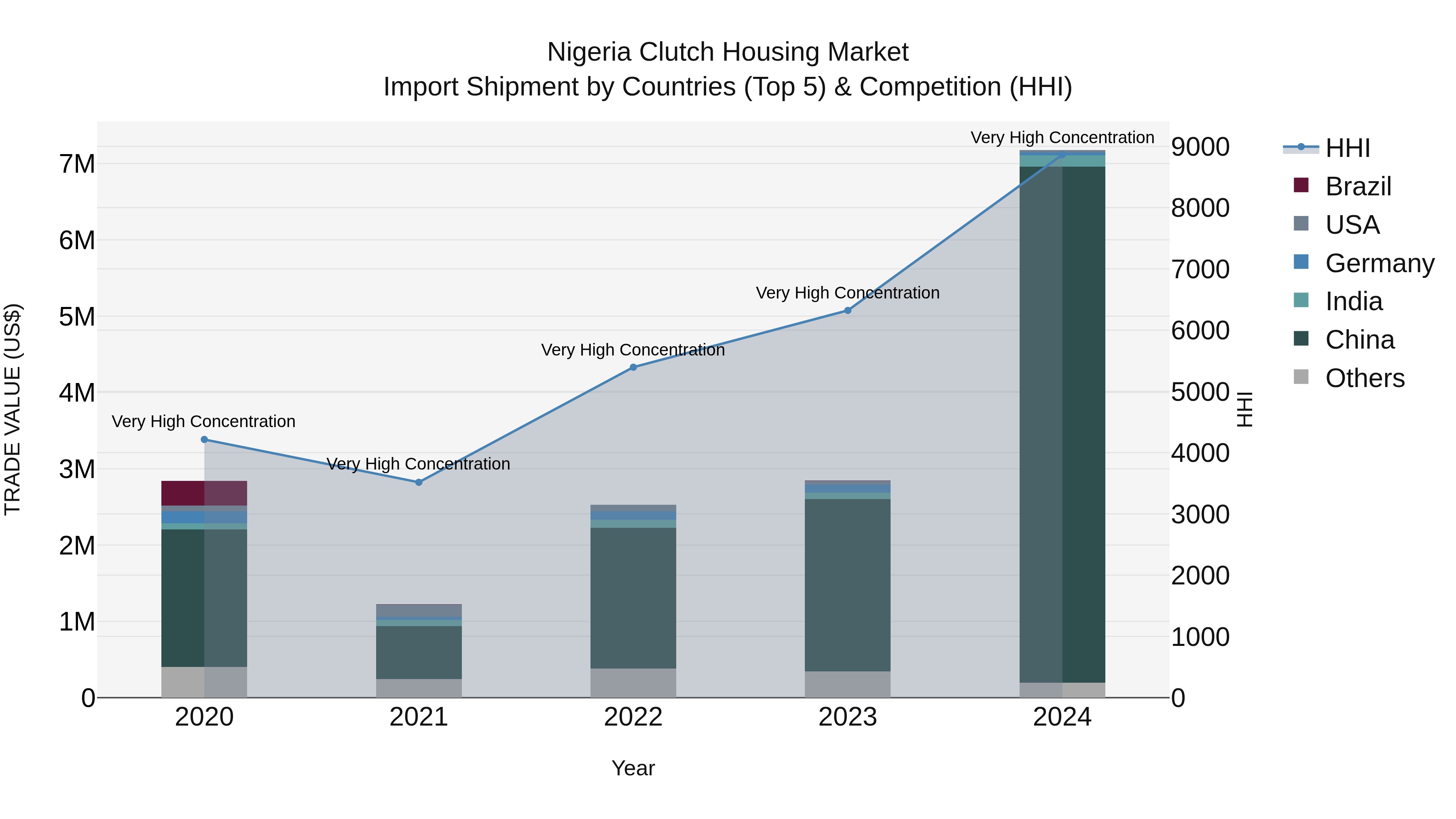 Nigeria Clutch Housing Market Top 5 Importing Countries and Market Competition (HHI) Analysis