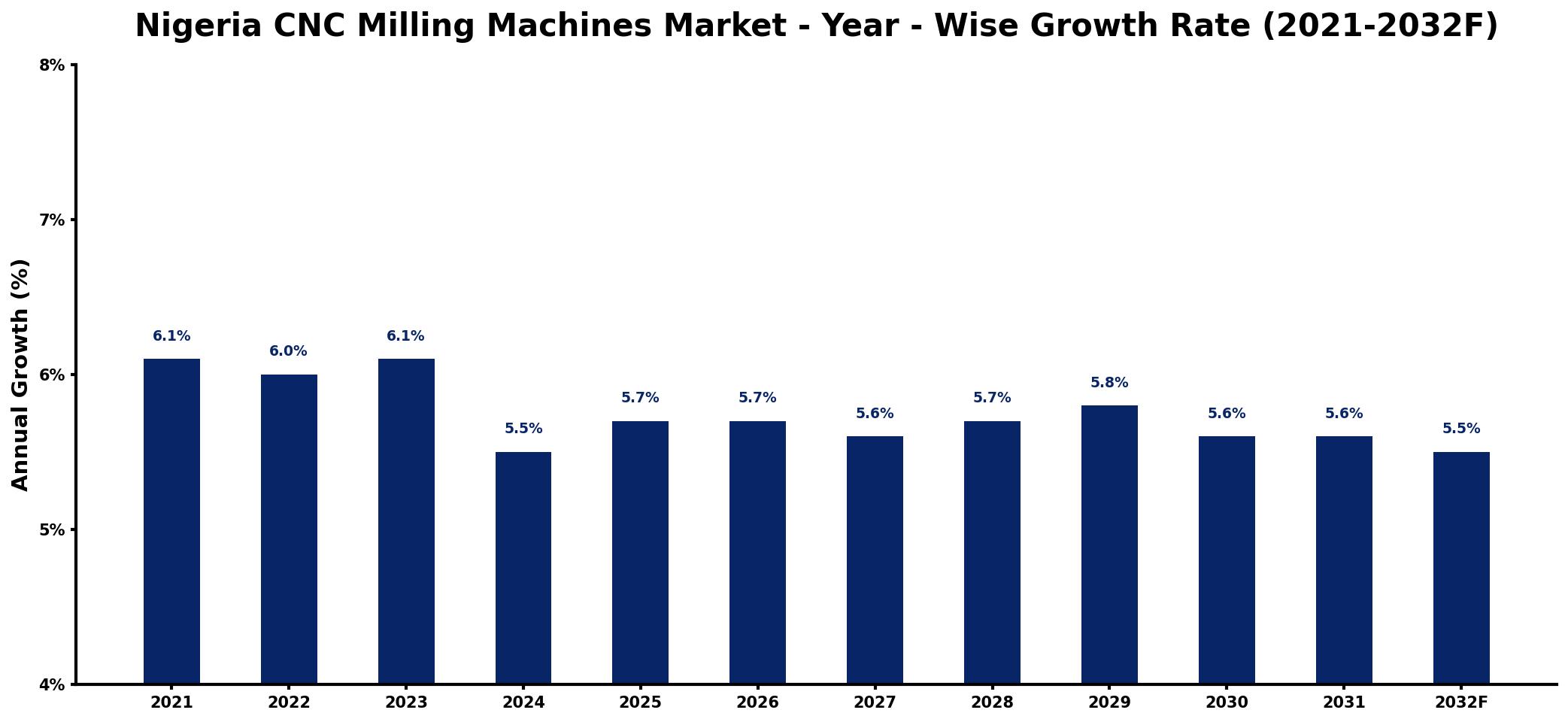 Nigeria CNC Milling Machines Market Year-wise Growth Rate and Key Drivers