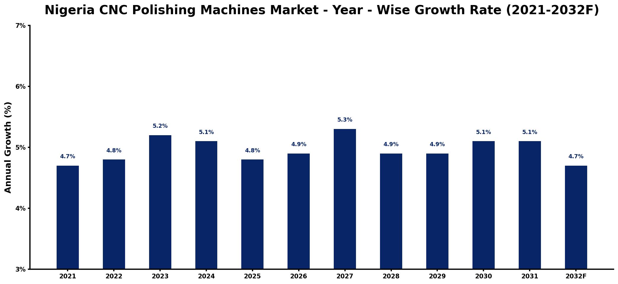 Nigeria CNC Polishing Machines Market Year-wise Growth Rate and Key Drivers