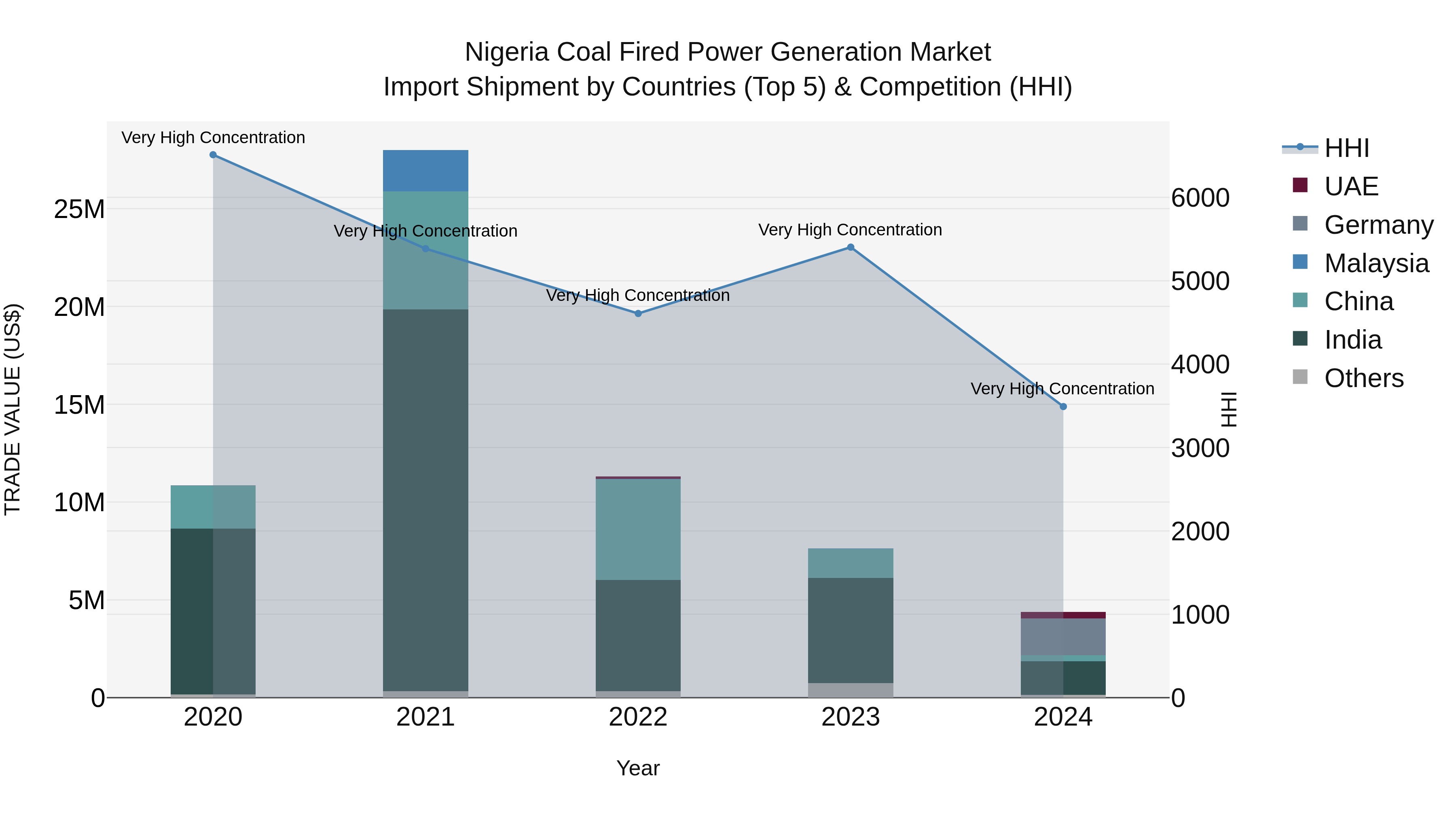 Nigeria Coal Fired Power Generation Market Top 5 Importing Countries and Market Competition (HHI) Analysis