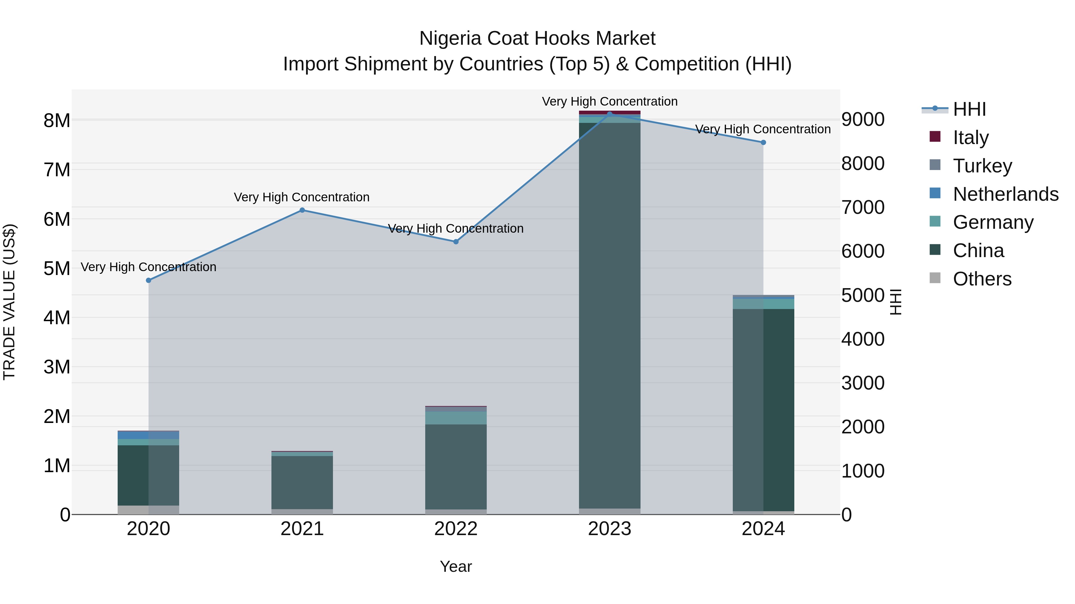 Nigeria Coat Hooks Market Top 5 Importing Countries and Market Competition (HHI) Analysis