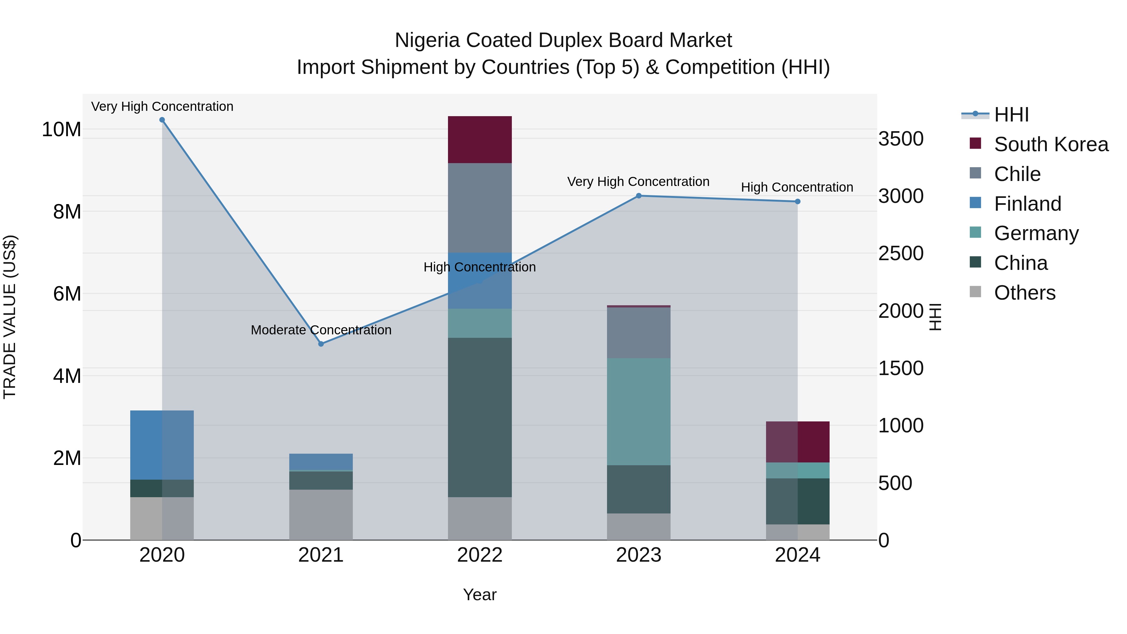 Nigeria Coated Duplex Board Market Top 5 Importing Countries and Market Competition (HHI) Analysis