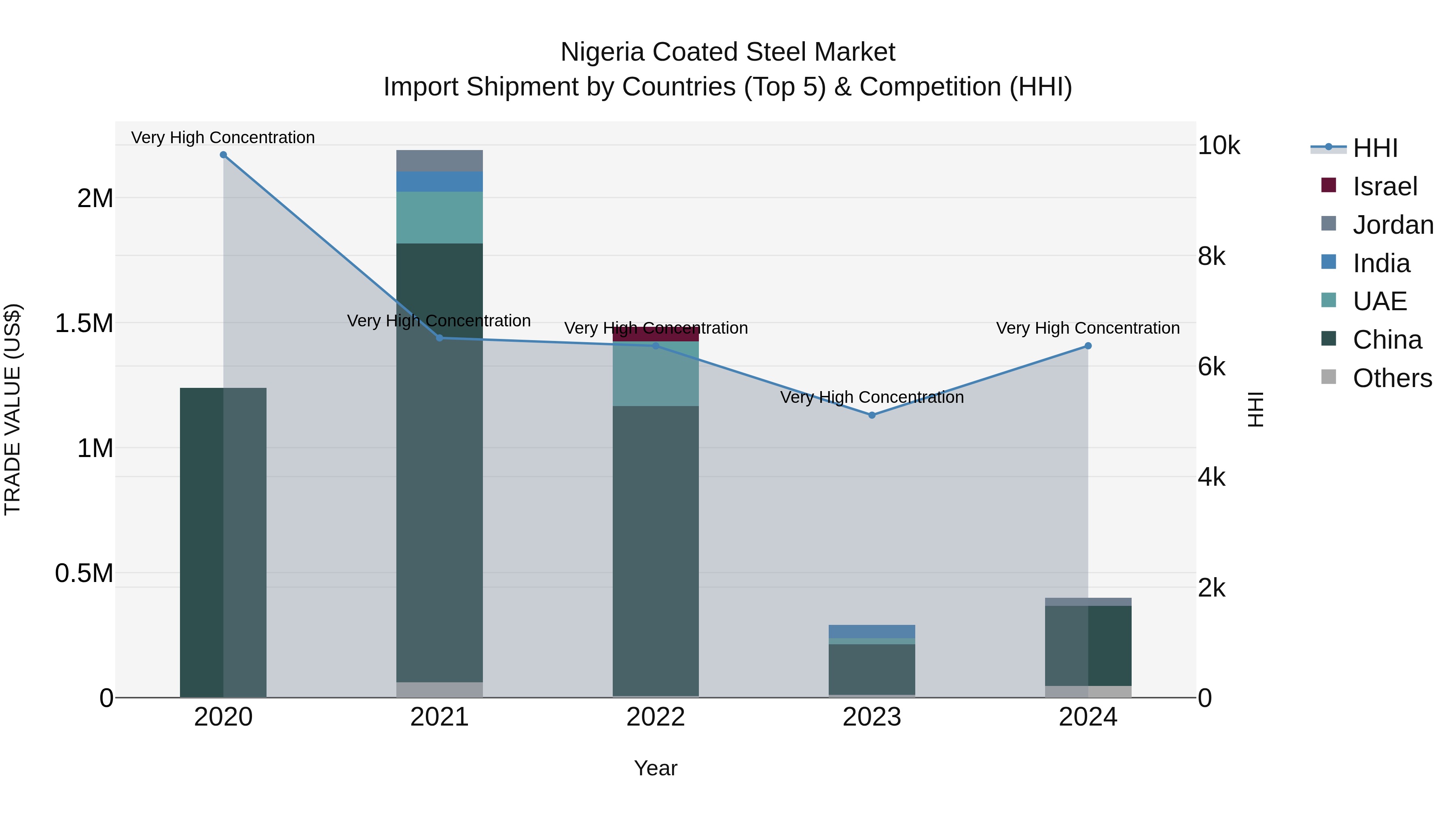 Nigeria Coated Steel Market Top 5 Importing Countries and Market Competition (HHI) Analysis
