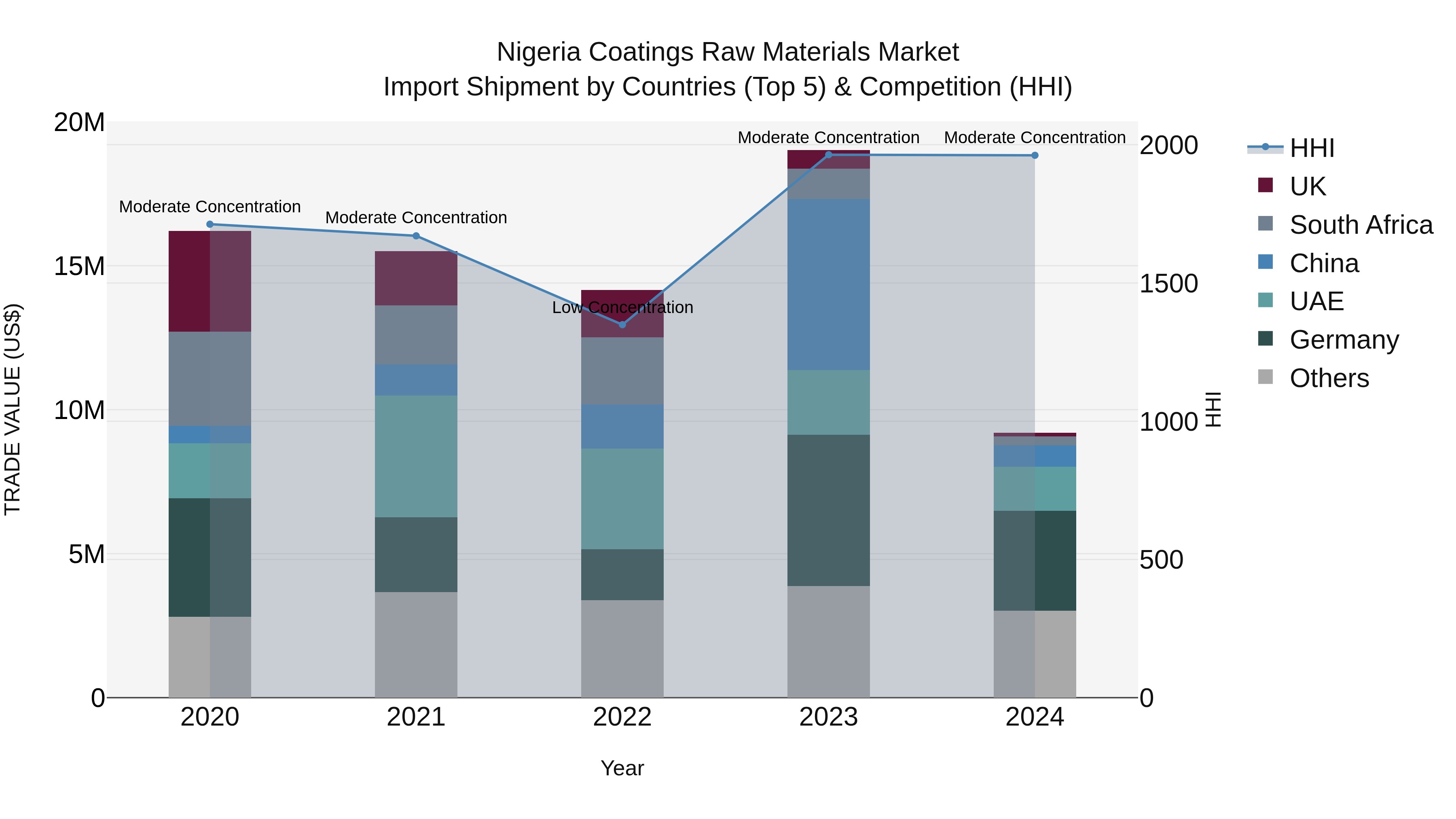 Nigeria Coatings Raw Materials Market Top 5 Importing Countries and Market Competition (HHI) Analysis