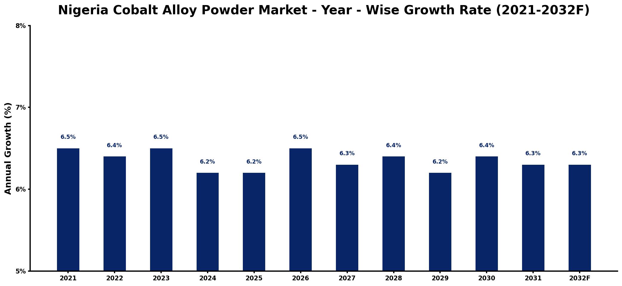 Nigeria Cobalt Alloy Powder Market Year-wise Growth Rate and Key Drivers