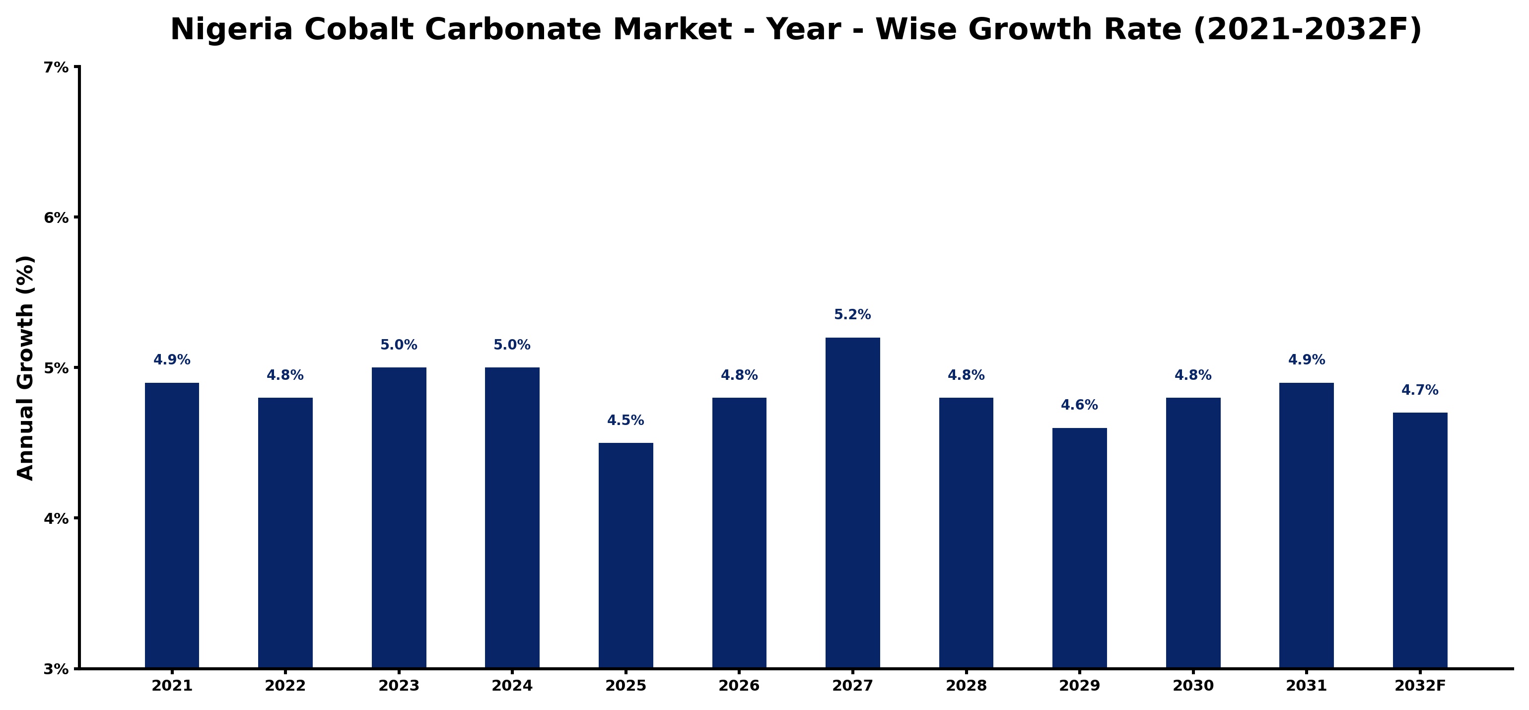 Nigeria Cobalt Carbonate Market Year-wise Growth Rate and Key Drivers