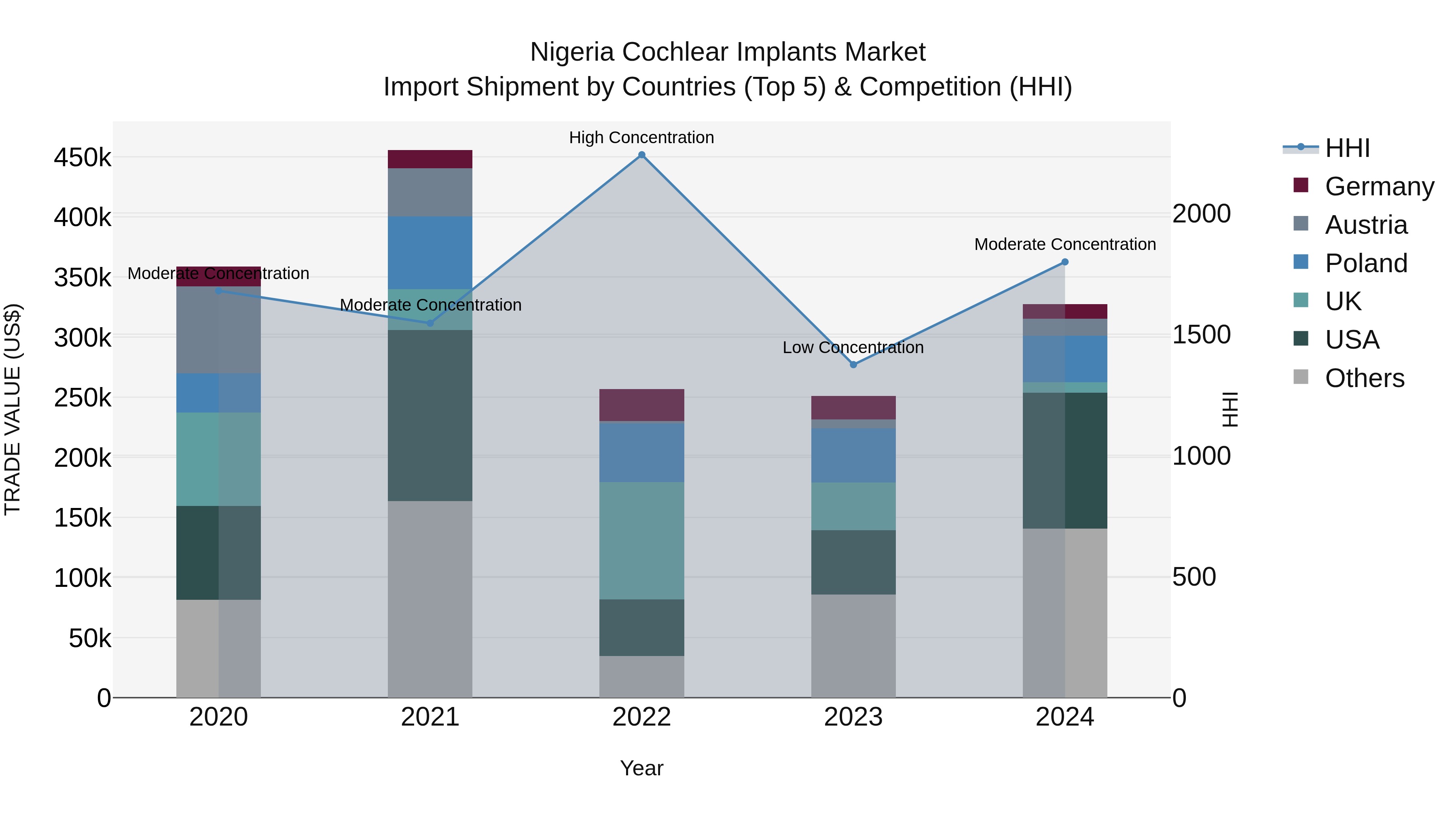 Nigeria Cochlear Implants Market Top 5 Importing Countries and Market Competition (HHI) Analysis