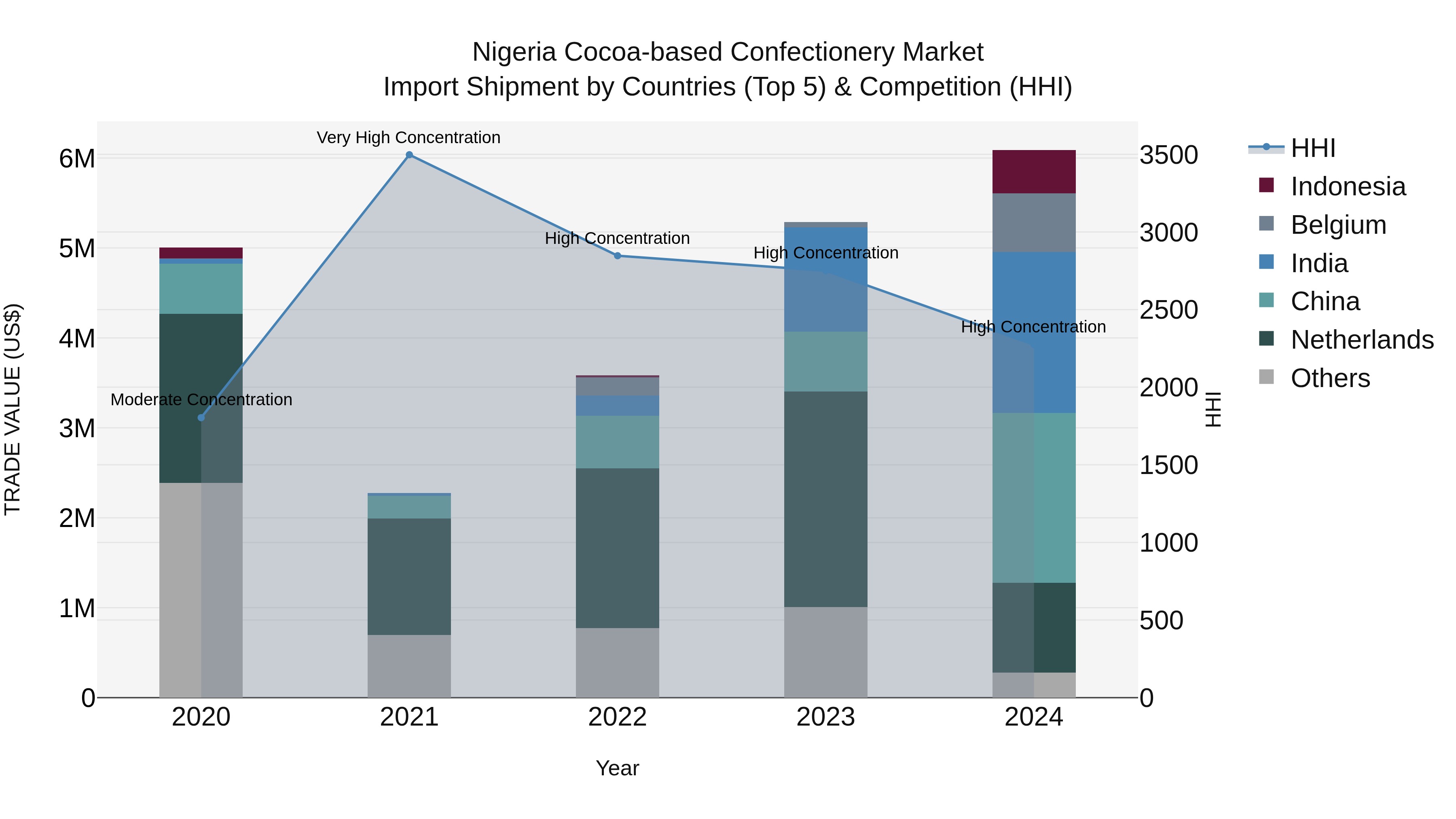 Nigeria Cocoa Based Confectionery Market Top 5 Importing Countries and Market Competition (HHI) Analysis