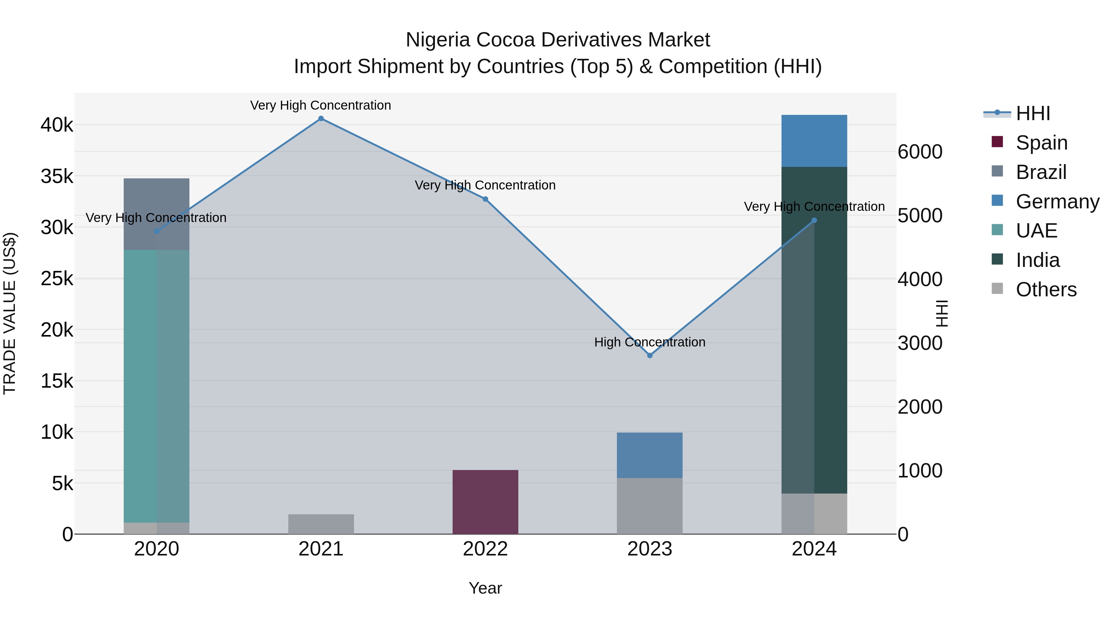 Nigeria Cocoa Derivatives Market Top 5 Importing Countries and Market Competition (HHI) Analysis