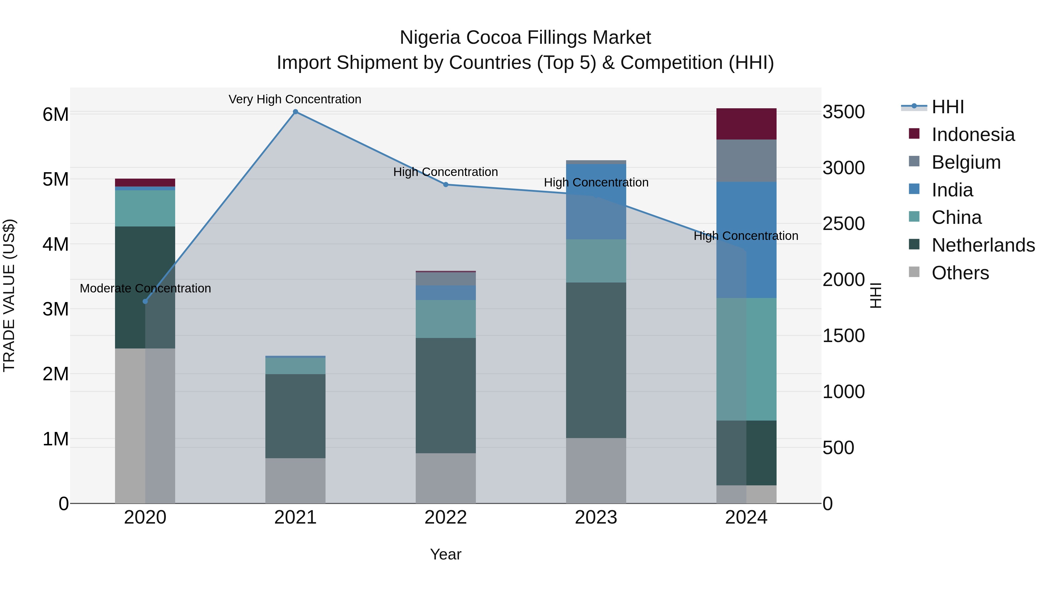 Nigeria Cocoa Fillings Market Top 5 Importing Countries and Market Competition (HHI) Analysis