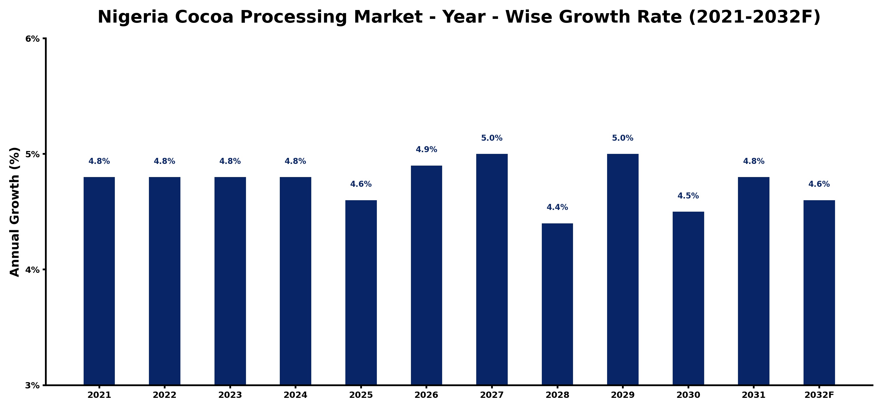 Nigeria Cocoa Processing Market Year-wise Growth Rate and Key Drivers